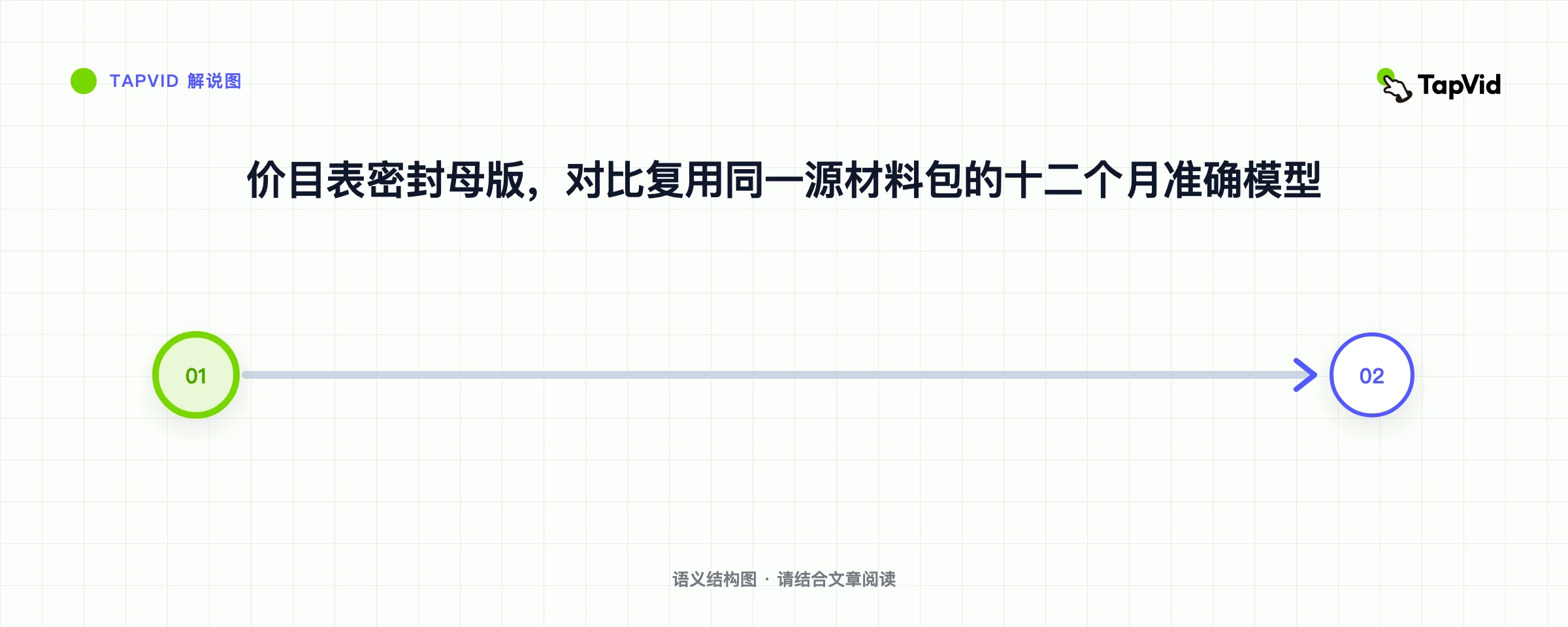 价目表密封母版，对比复用同一源材料包的十二个月准确模型