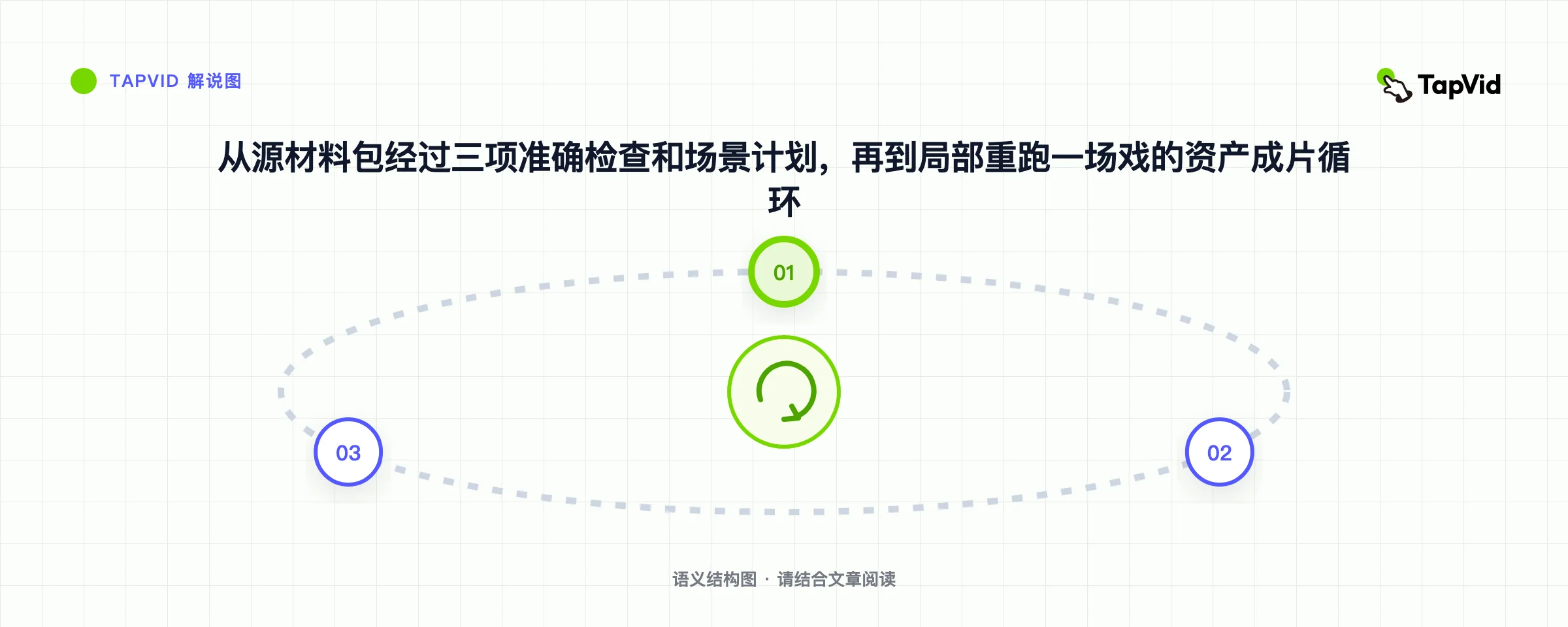 从源材料包经过三项准确检查和场景计划,再到局部重跑一场戏的资产成片循环