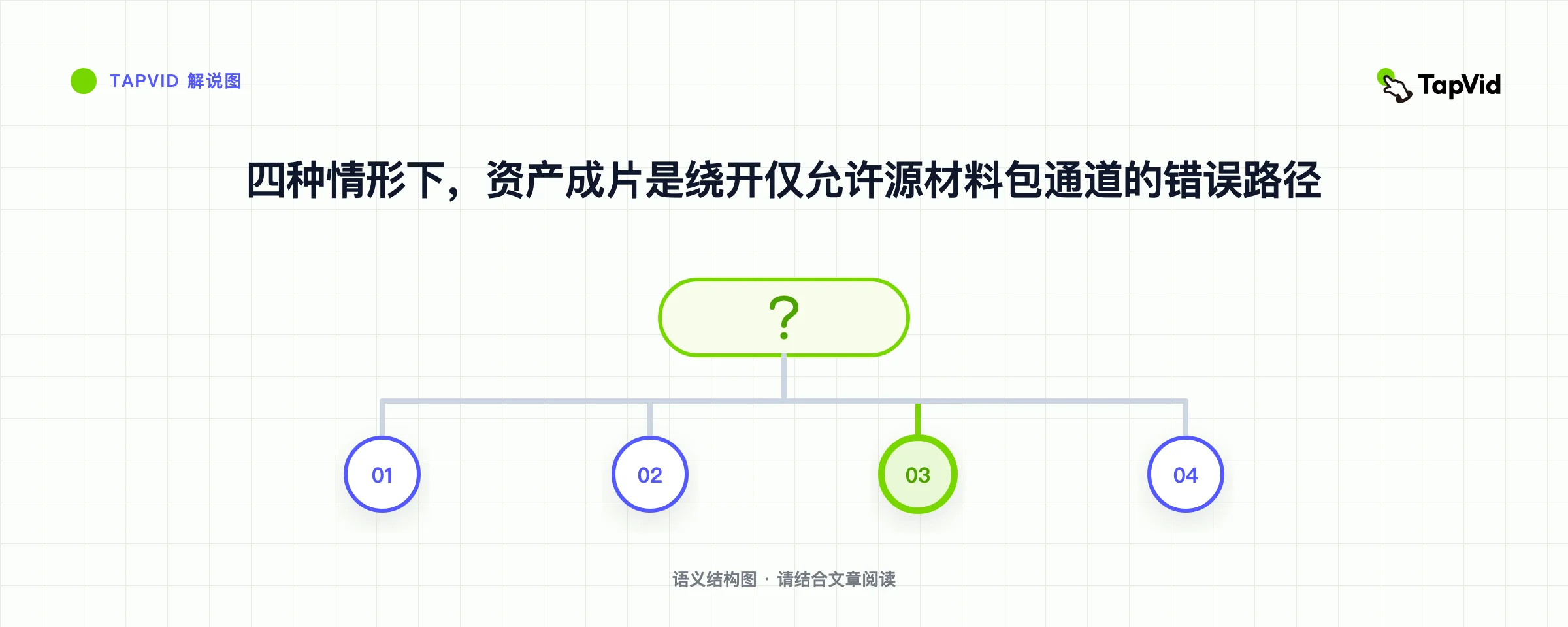 四种情形下，资产成片是绕开仅允许源材料包通道的错误路径