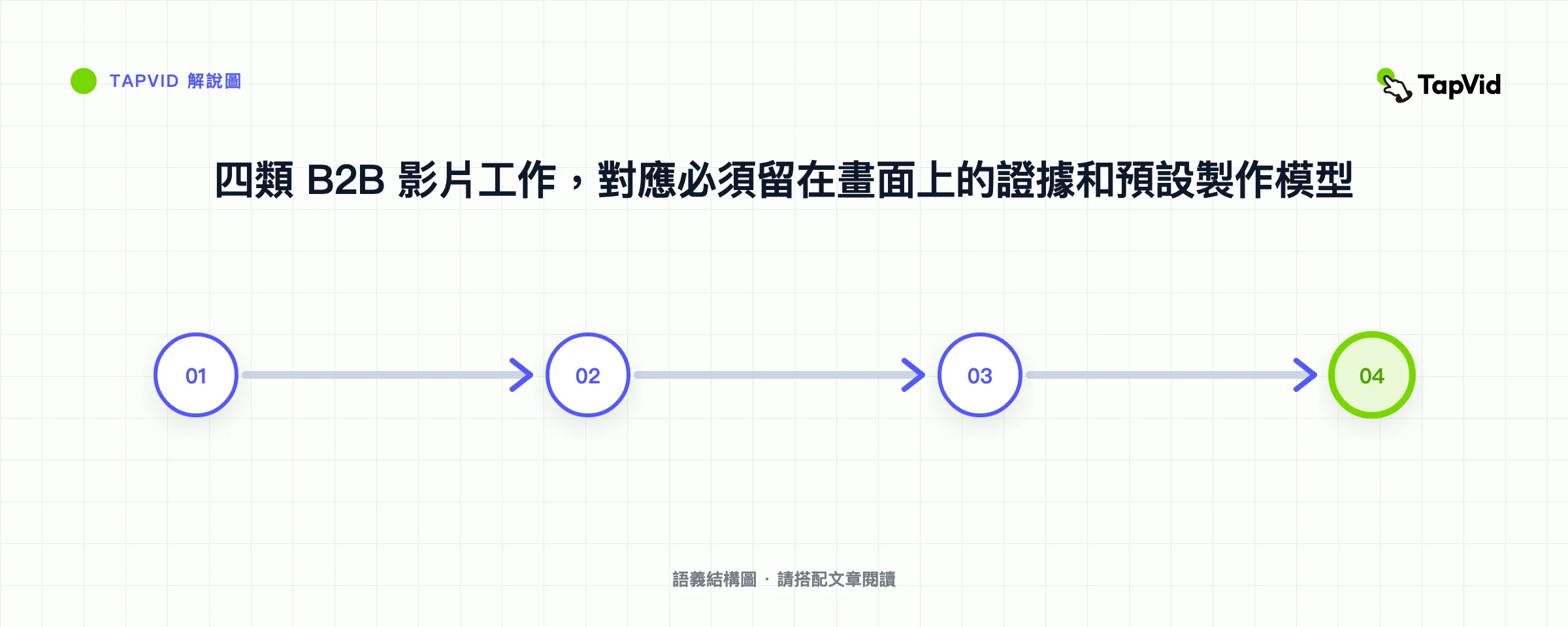 四類 B2B 影片工作，對應必須留在畫面上的證據和預設製作模型