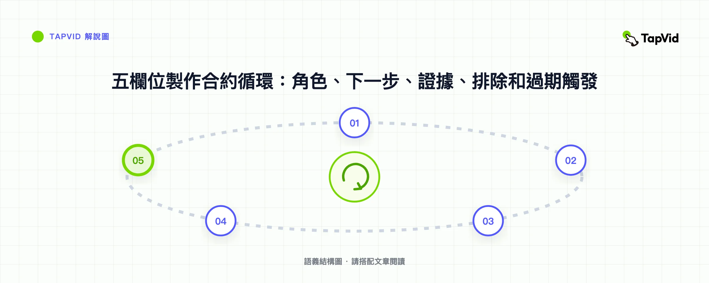 五欄位製作合約循環:角色、下一步、證據、排除和過期觸發
