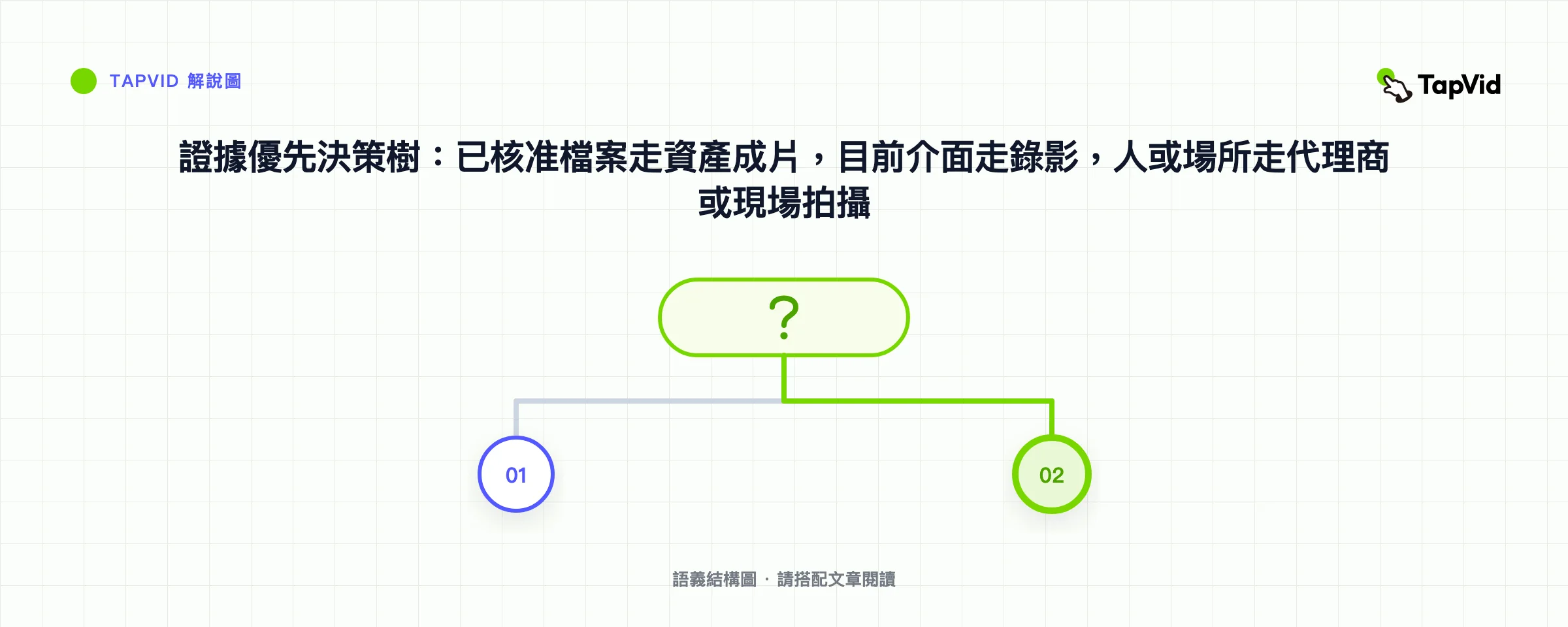 證據優先決策樹:已核准檔案走資產成片,目前介面走錄影,人或場所走代理商或現場拍攝