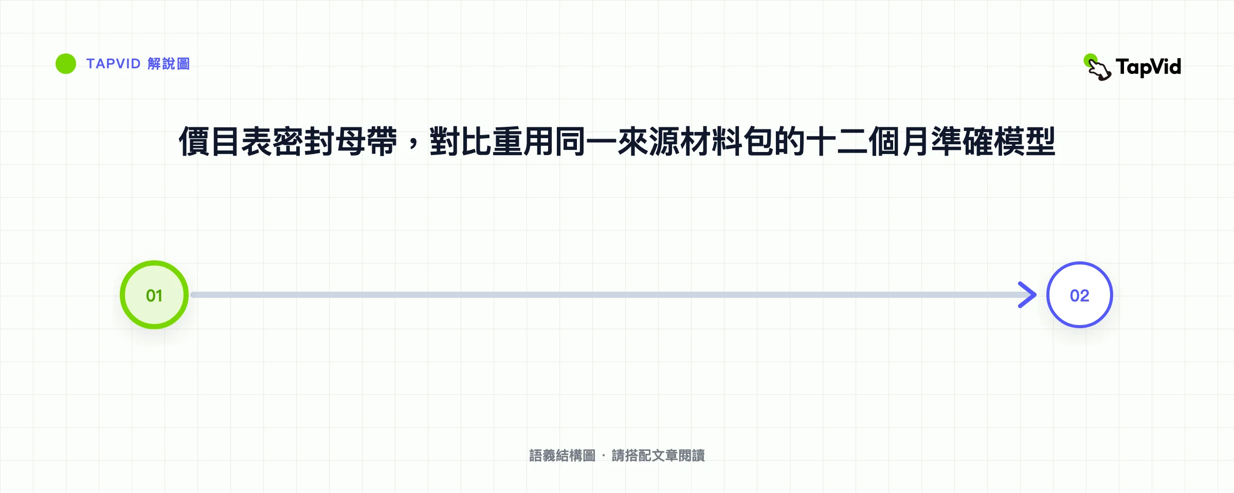 價目表密封母帶，對比重用同一來源材料包的十二個月準確模型