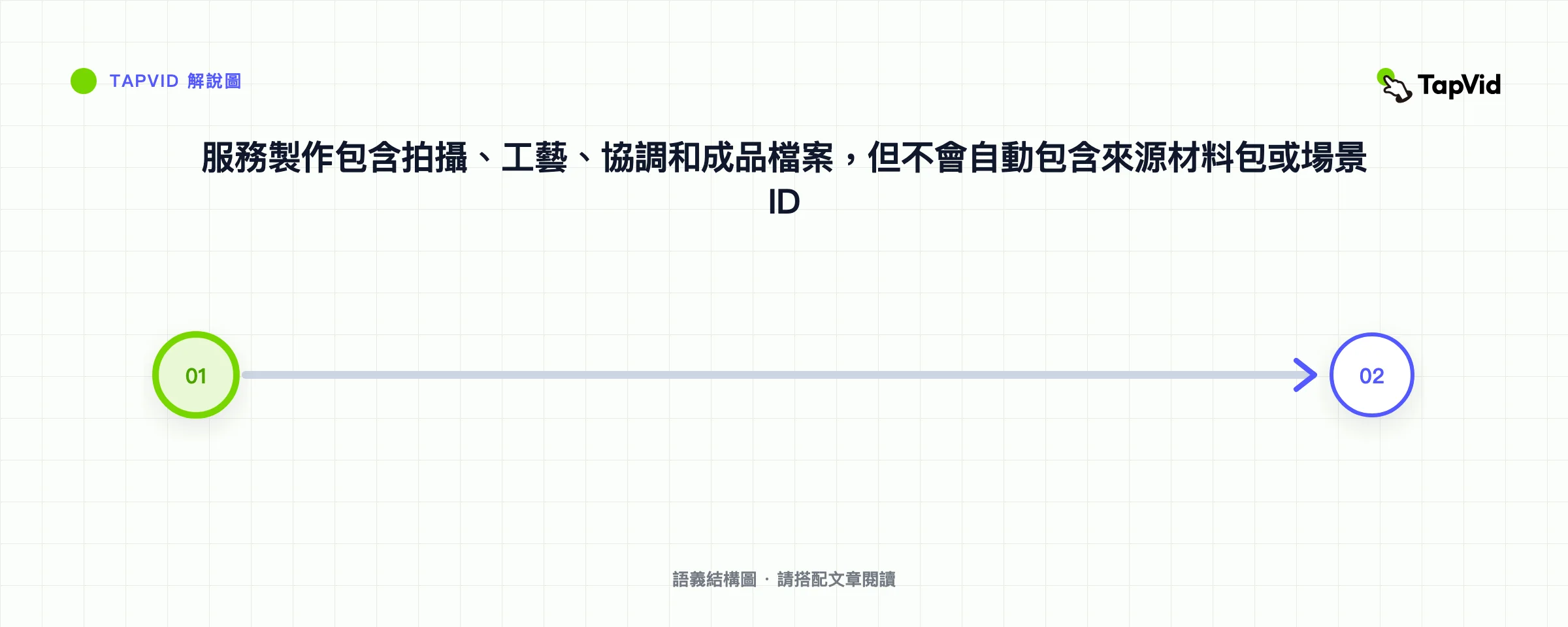 服務製作包含拍攝、工藝、協調和成品檔案,但不會自動包含來源材料包或場景 ID