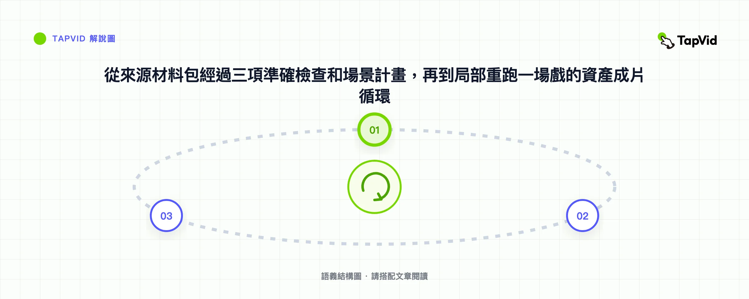 從來源材料包經過三項準確檢查和場景計畫，再到局部重跑一場戲的資產成片循環