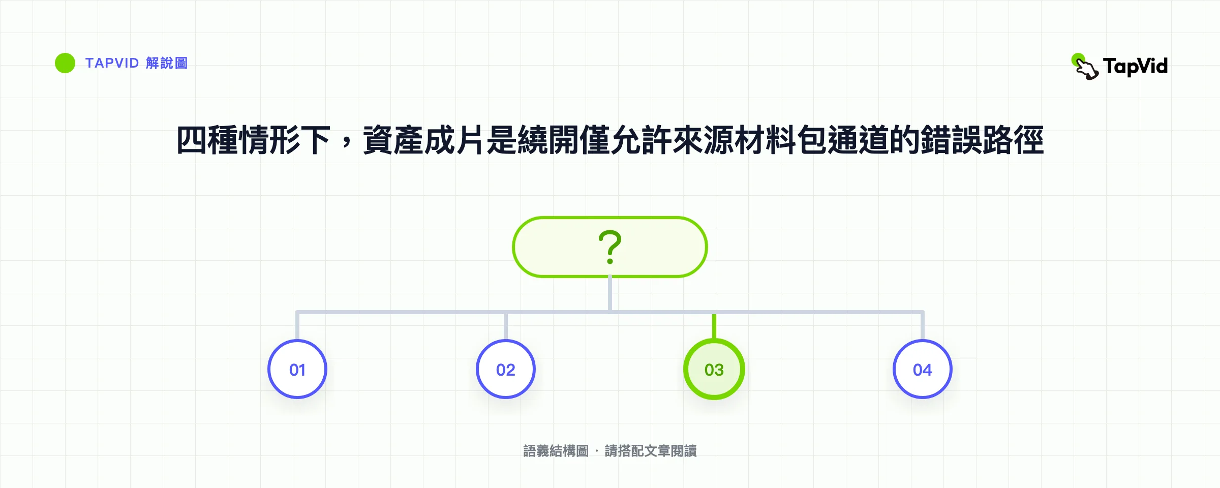 四種情形下,資產成片是繞開僅允許來源材料包通道的錯誤路徑