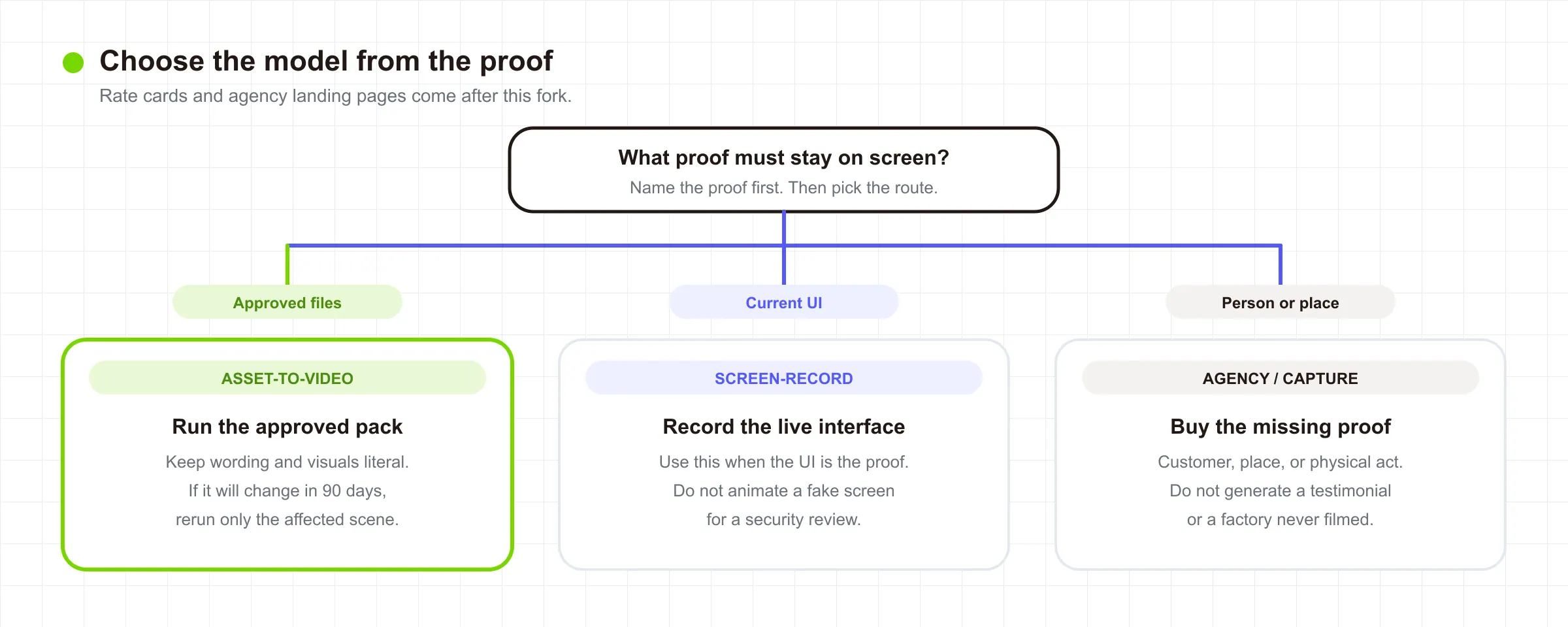 Árbol de decisión proof-first: archivos aprobados van a asset-to-video, UI actual a screen-record, y una persona o lugar a agencia o captura en vivo
