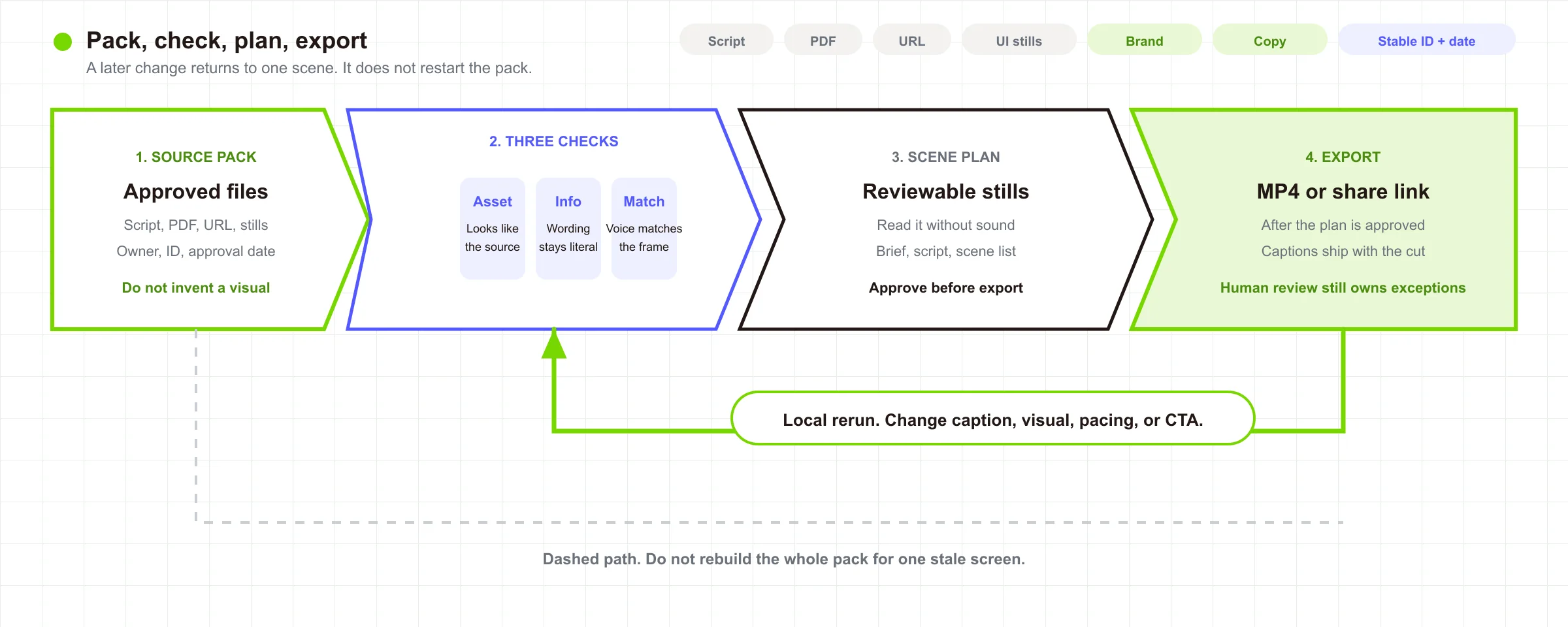 Loop asset-to-video desde el source pack, tres checks de precisión y un scene plan hasta un rerun local de escena