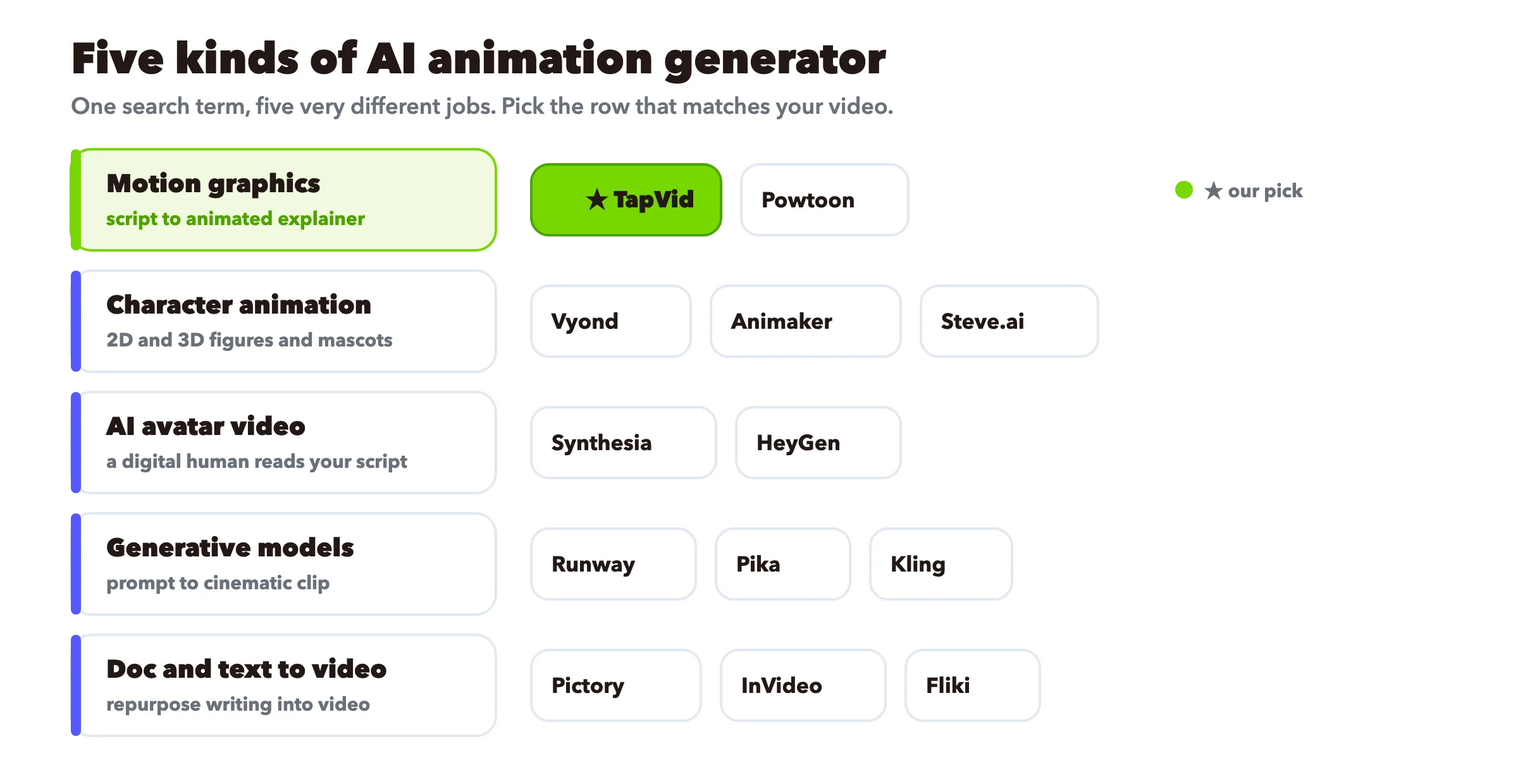 AIアニメーション生成ツールの5つのカテゴリーを例となるツールとともに整理した図。モーショングラフィックスのカテゴリーでTapVidがハイライトされている