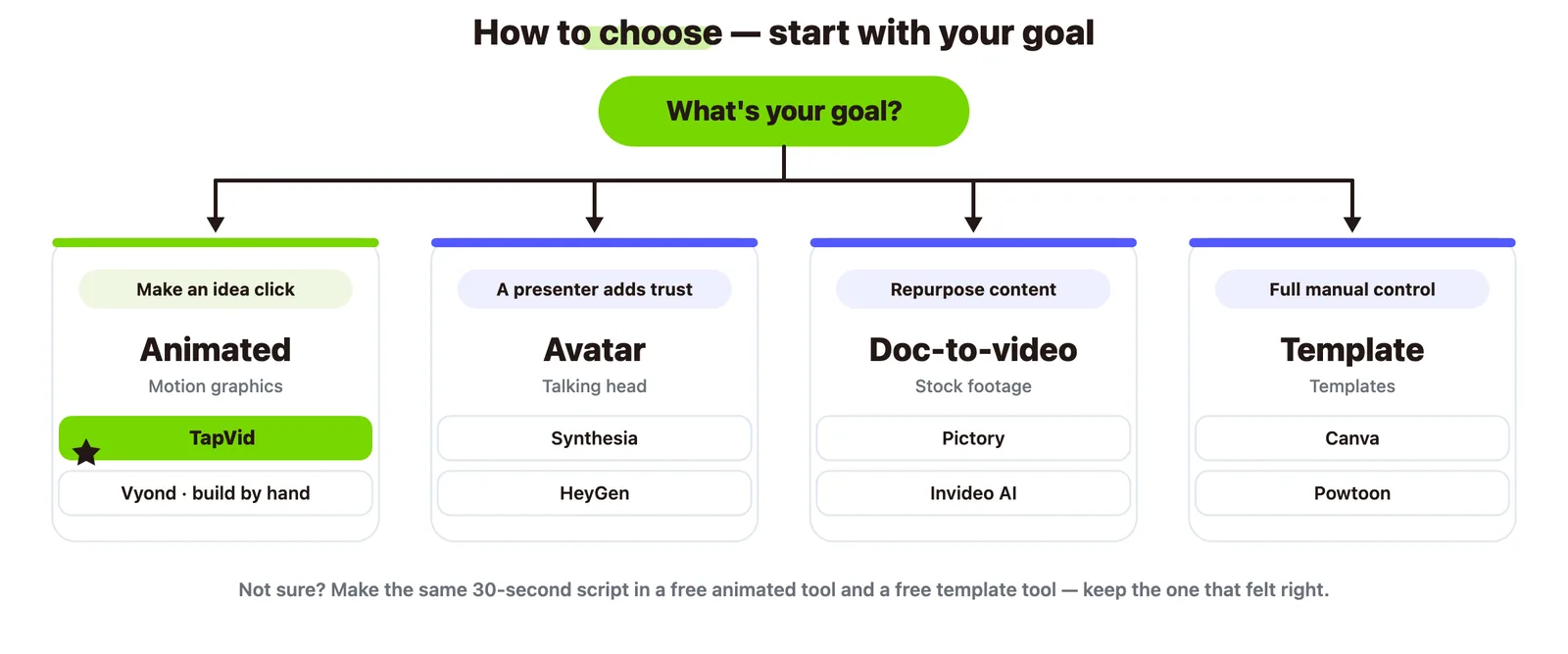 How to choose an AI explainer video maker, by category