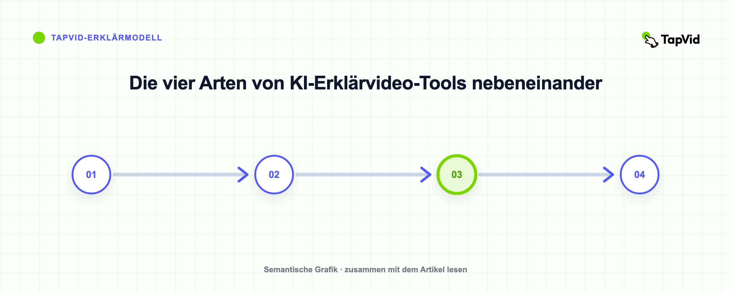 Die vier Arten von KI-Erklärvideo-Tools nebeneinander