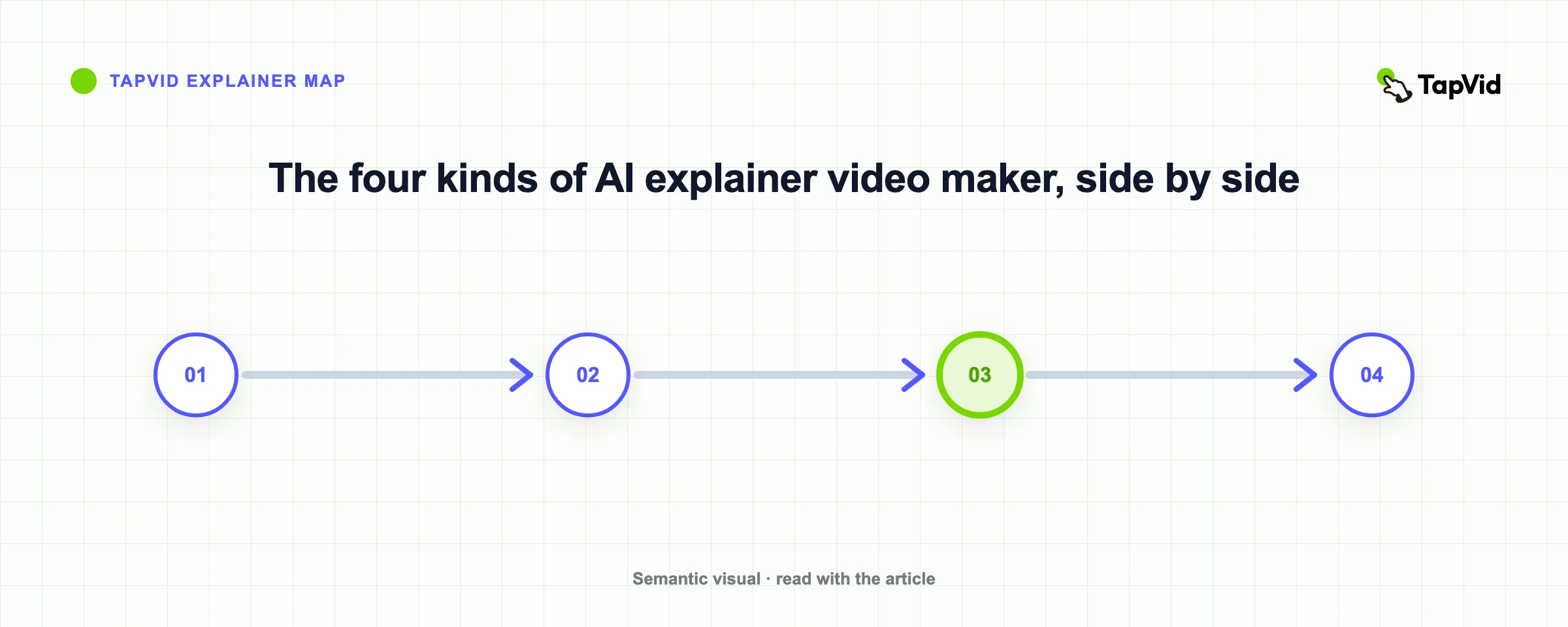 The four kinds of AI explainer video maker, side by side