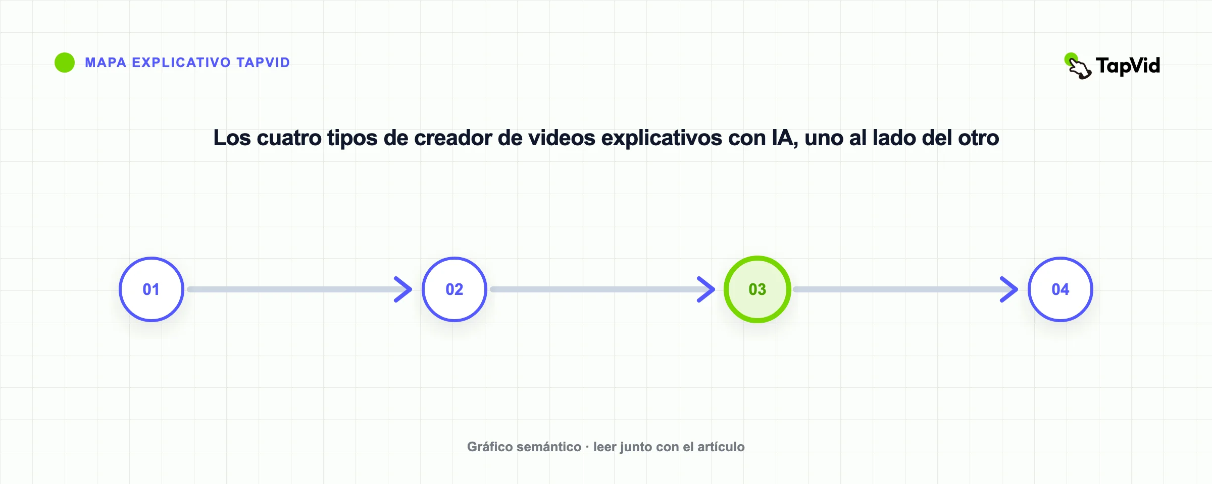 Los cuatro tipos de creador de videos explicativos con IA, uno al lado del otro