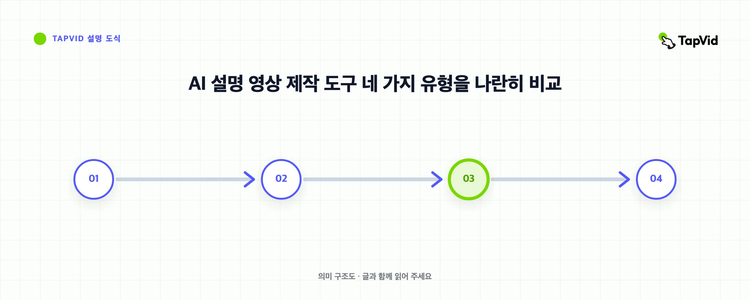 AI 설명 영상 제작 도구 네 가지 유형을 나란히 비교