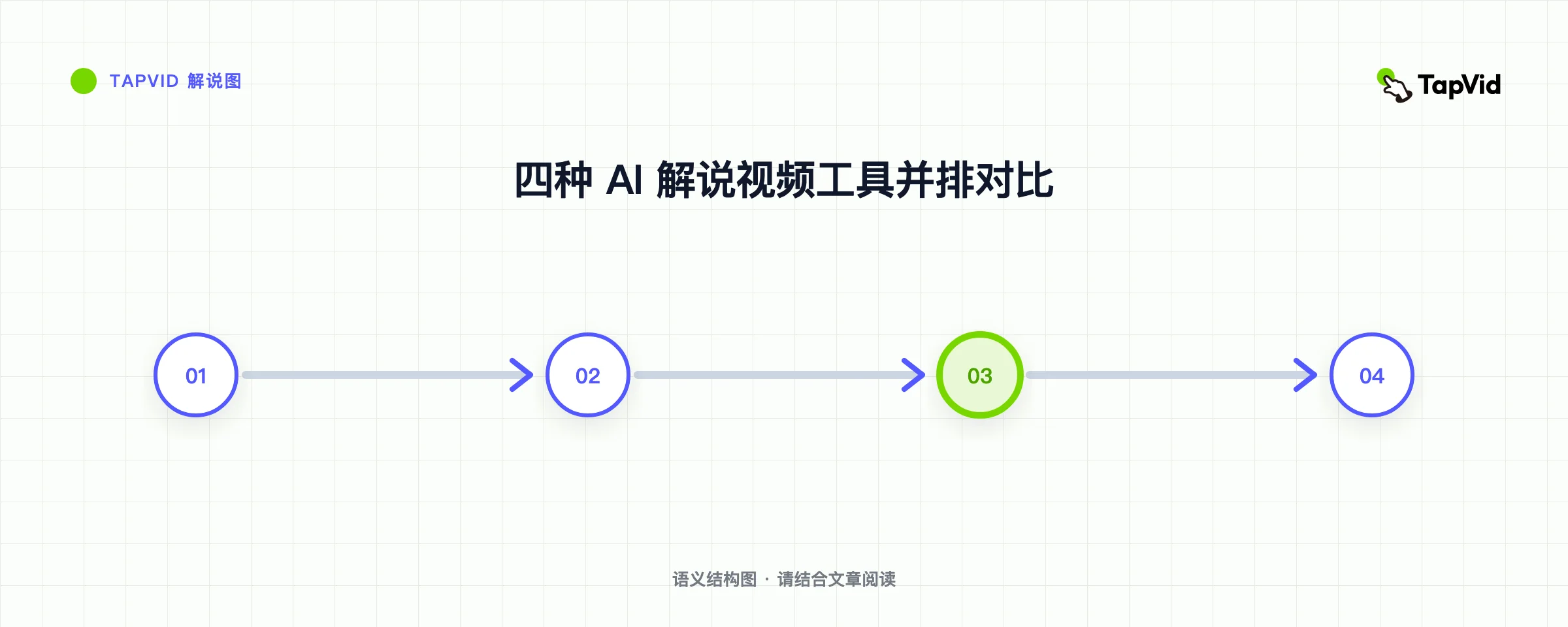 四种 AI 解说视频工具并排对比