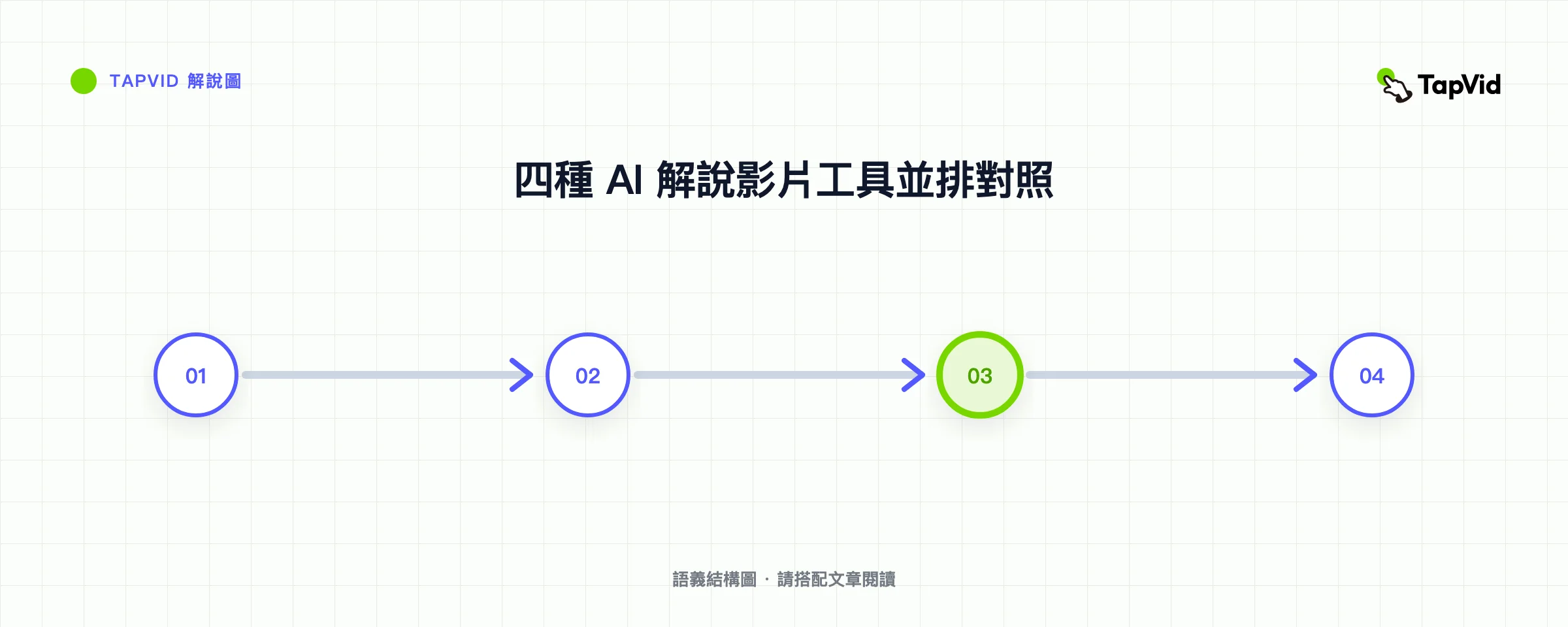 四種 AI 解說影片工具並排對照