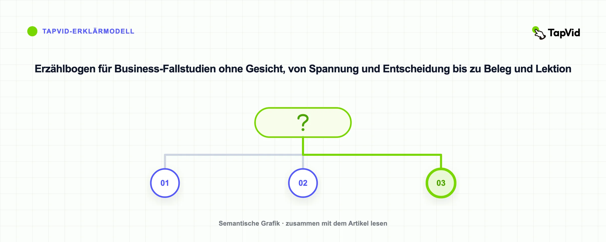 Erzählbogen für Business-Fallstudien ohne Gesicht, von Spannung und Entscheidung bis zu Beleg und Lektion