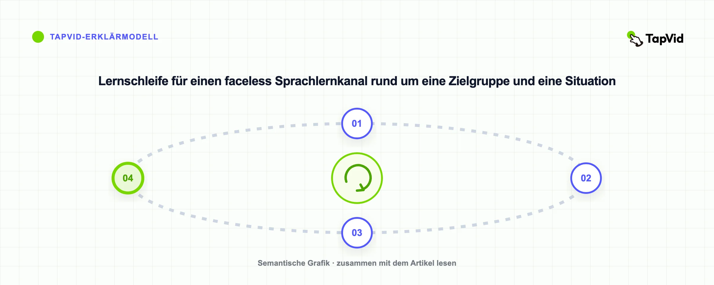 Lernschleife für einen faceless Sprachlernkanal rund um eine Zielgruppe und eine Situation