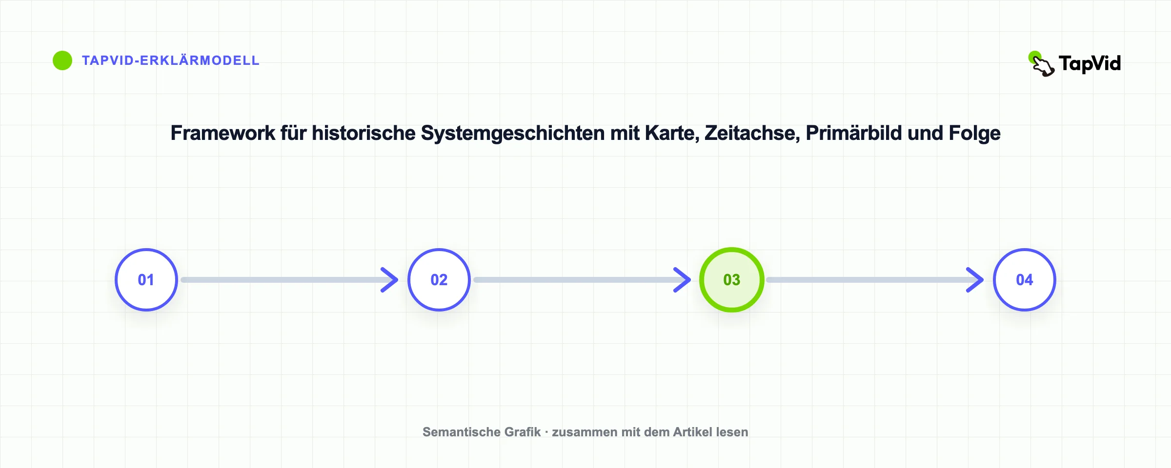 Framework für historische Systemgeschichten mit Karte, Zeitachse, Primärbild und Folge