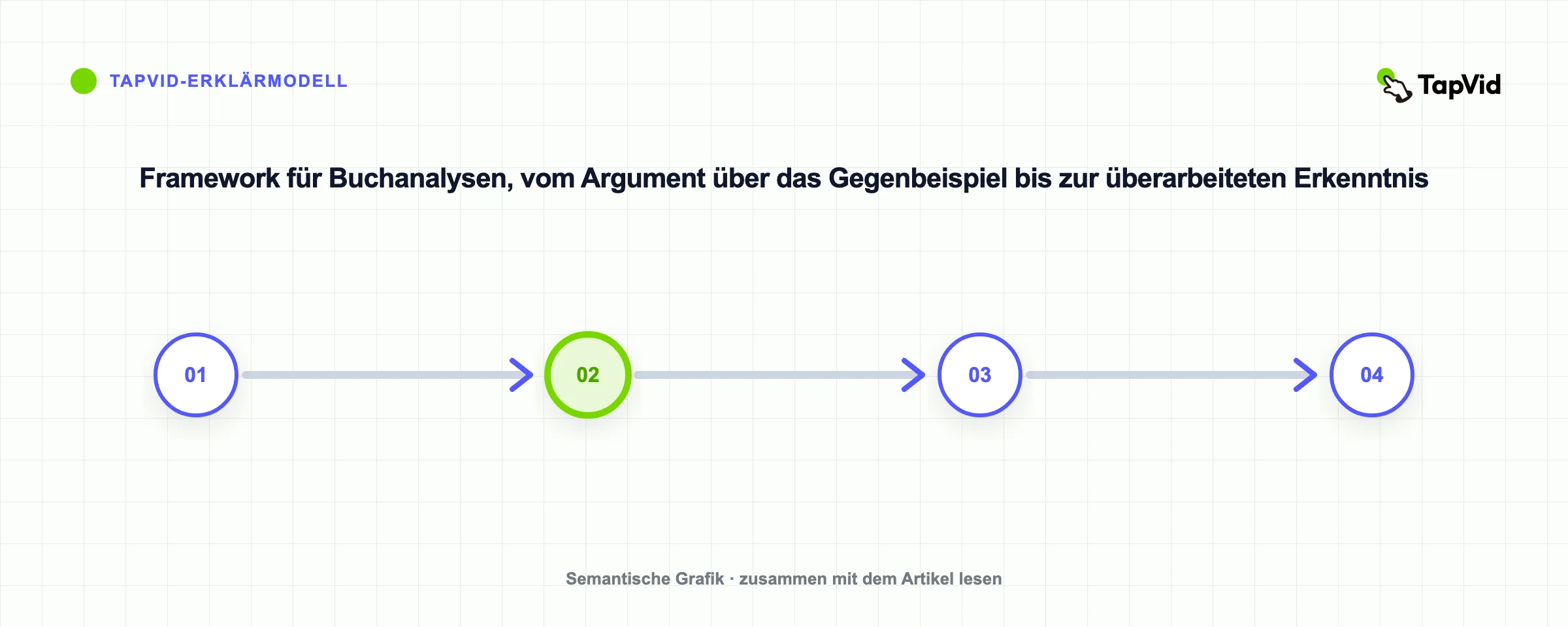 Framework für Buchanalysen, vom Argument über das Gegenbeispiel bis zur überarbeiteten Erkenntnis