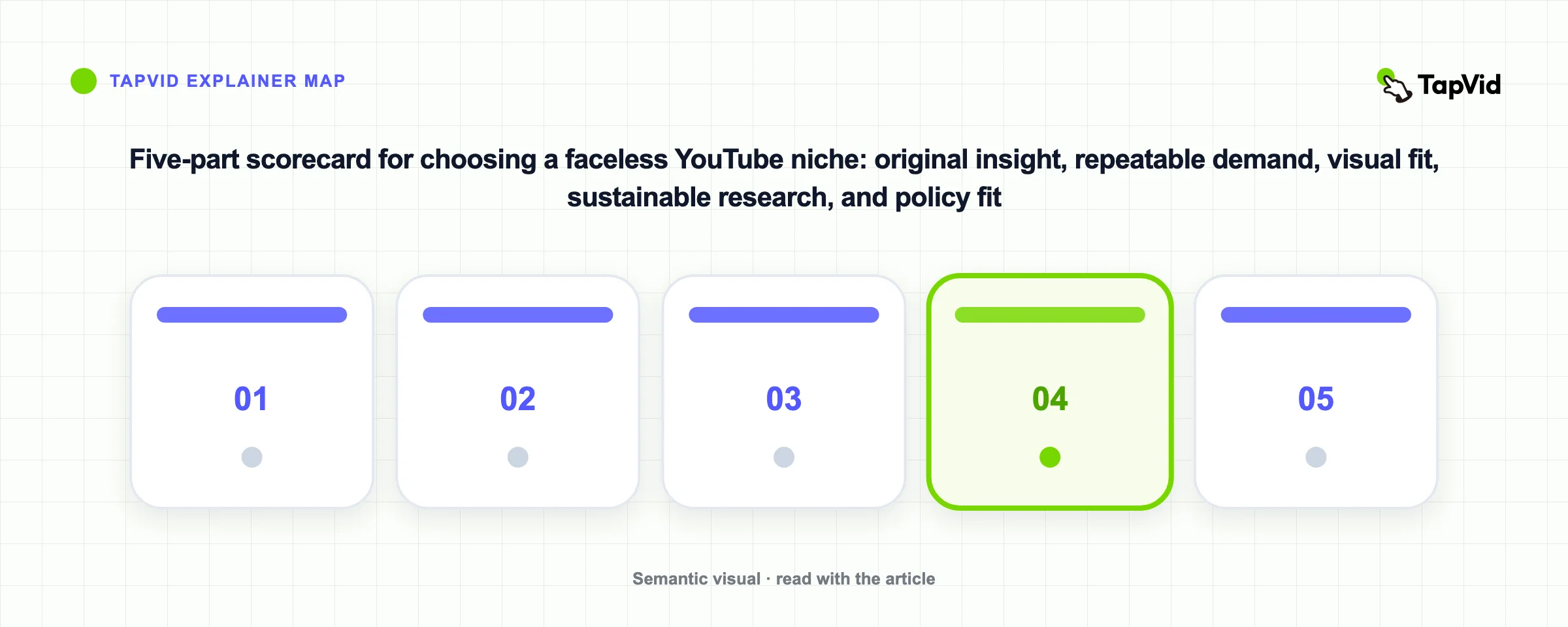 Five-part scorecard for choosing a faceless YouTube niche: original insight, repeatable demand, visual fit, sustainable research, and policy fit
