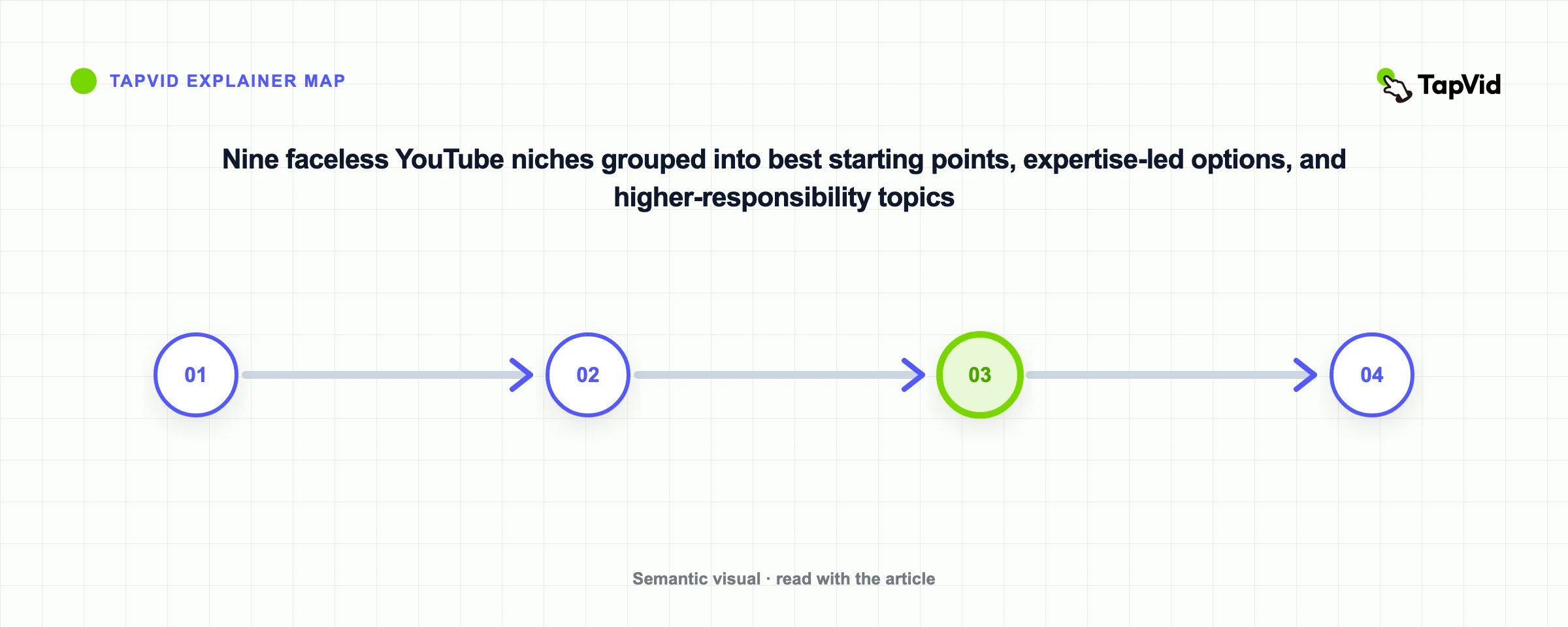 Nine faceless YouTube niches grouped into best starting points, expertise-led options, and higher-responsibility topics