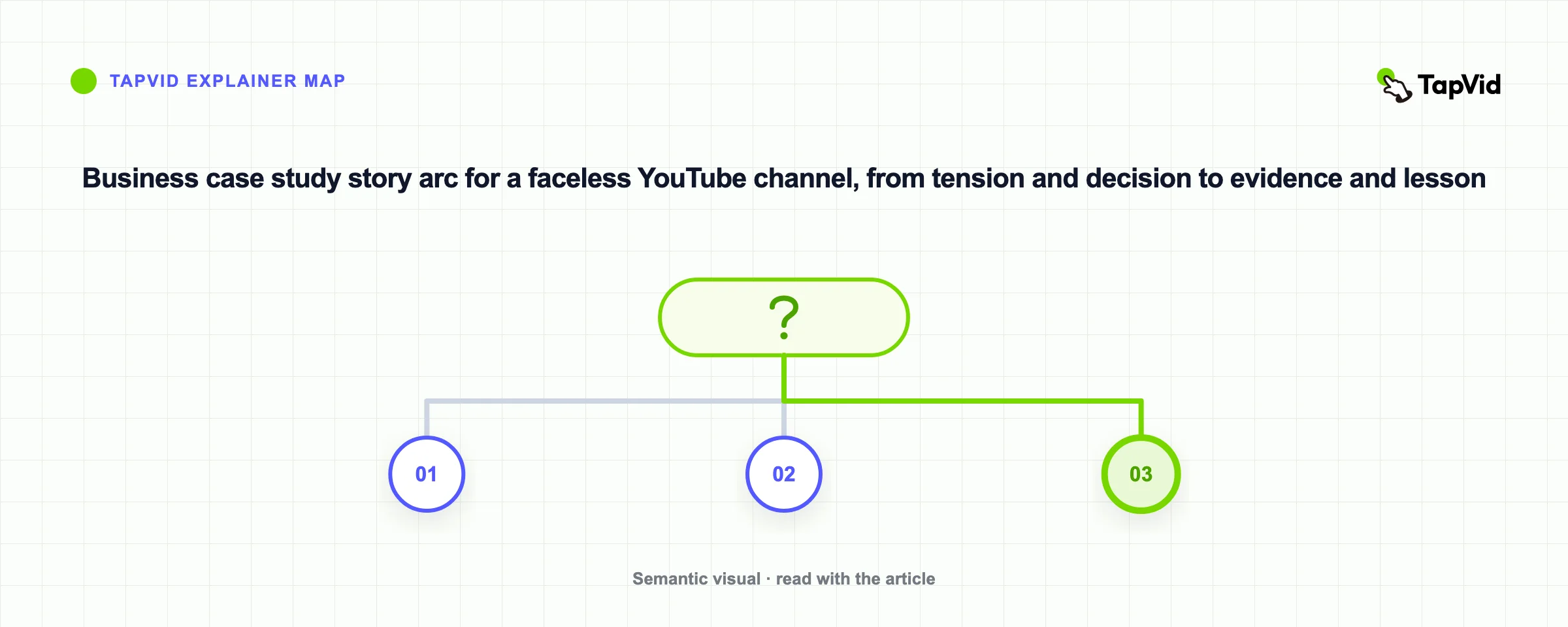 Business case study story arc for a faceless YouTube channel, from tension and decision to evidence and lesson