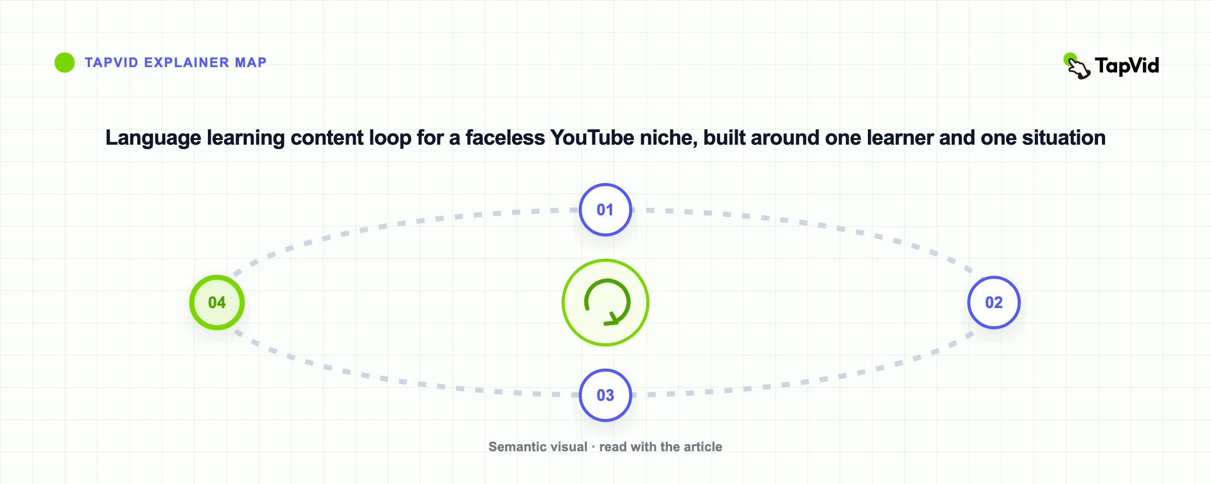 Language learning content loop for a faceless YouTube niche, built around one learner and one situation