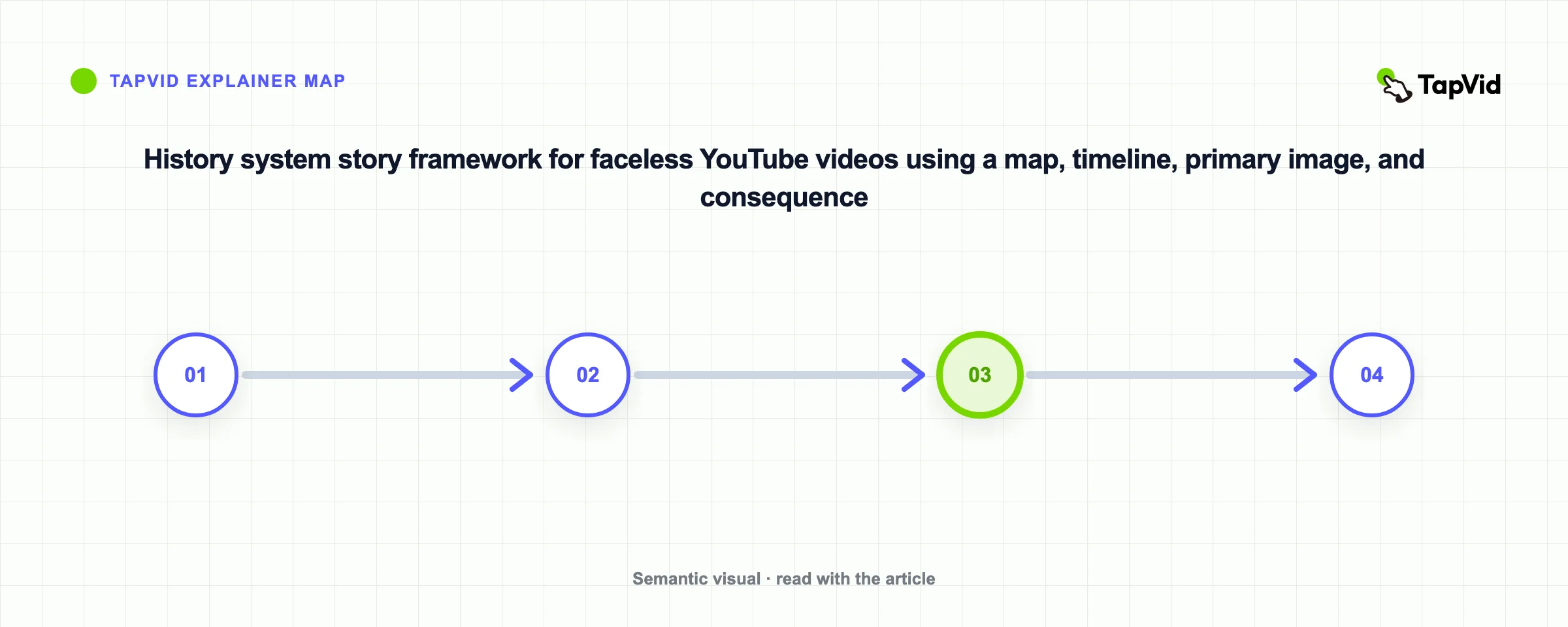 History system story framework for faceless YouTube videos using a map, timeline, primary image, and consequence