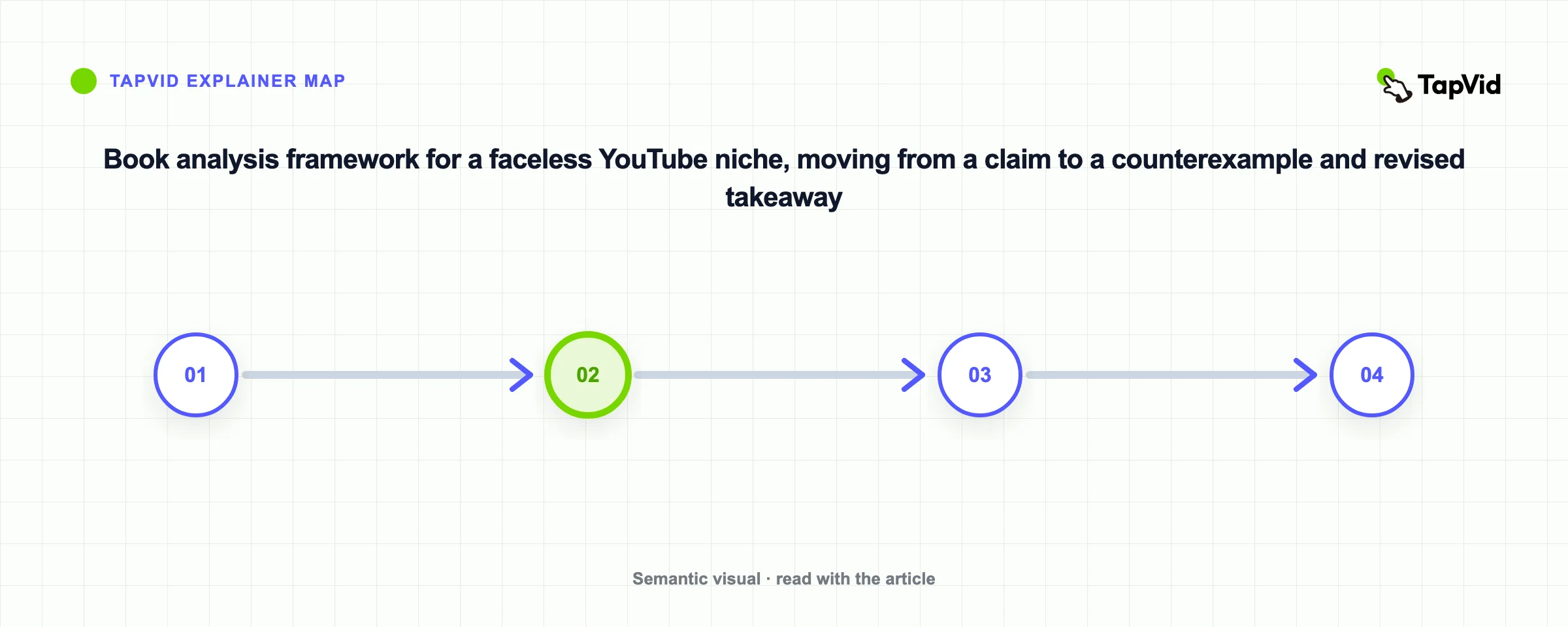 Book analysis framework for a faceless YouTube niche, moving from a claim to a counterexample and revised takeaway