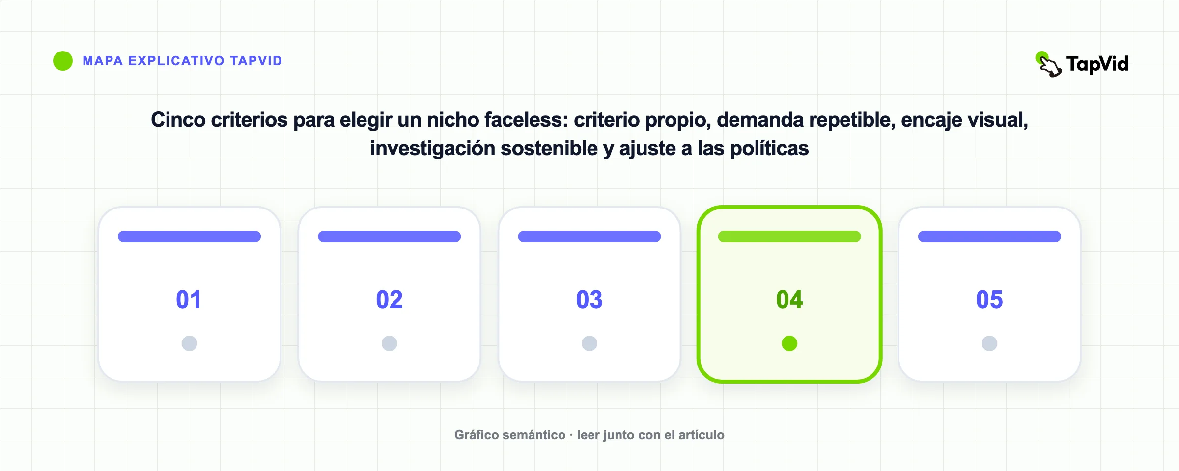 Cinco criterios para elegir un nicho faceless: criterio propio, demanda repetible, encaje visual, investigación sostenible y ajuste a las políticas