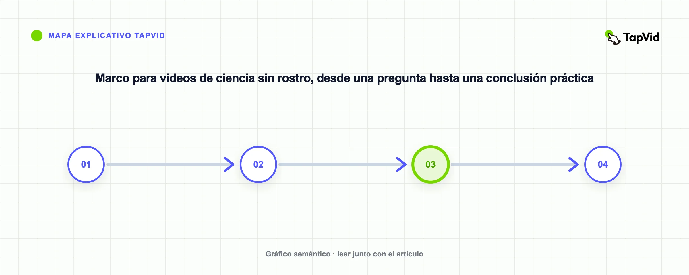 Marco para videos de ciencia sin rostro, desde una pregunta hasta una conclusión práctica