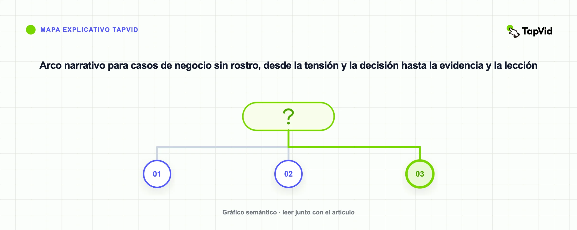 Arco narrativo para casos de negocio sin rostro, desde la tensión y la decisión hasta la evidencia y la lección