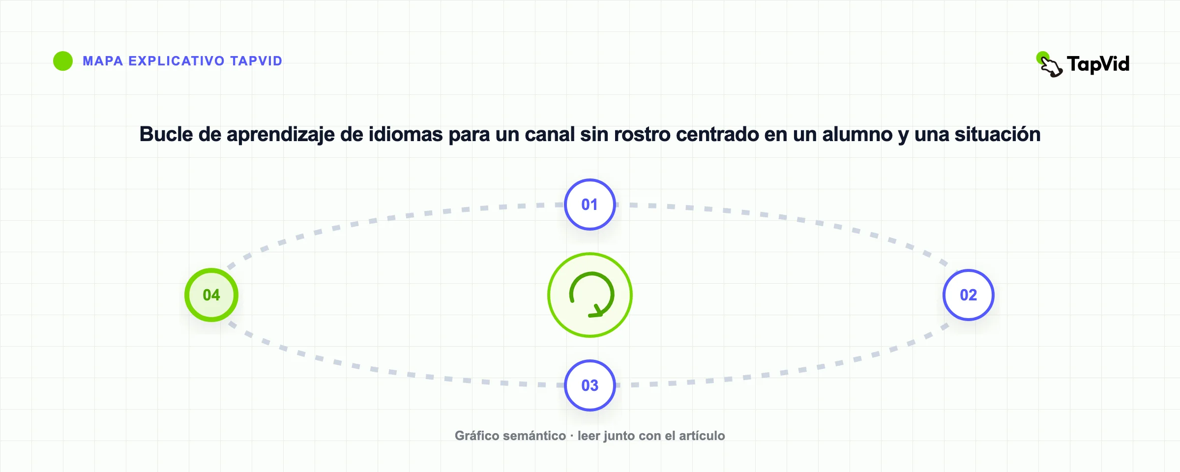 Bucle de aprendizaje de idiomas para un canal sin rostro centrado en un alumno y una situación