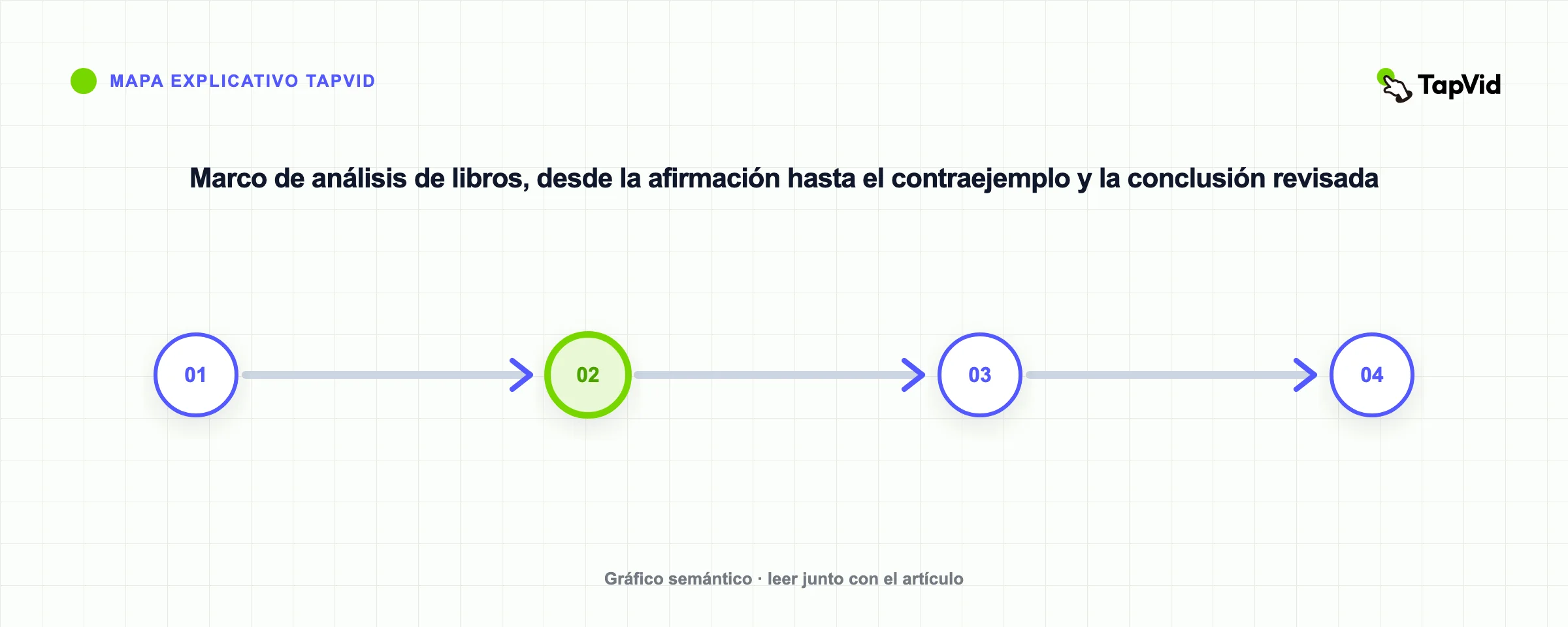 Marco de análisis de libros, desde la afirmación hasta el contraejemplo y la conclusión revisada