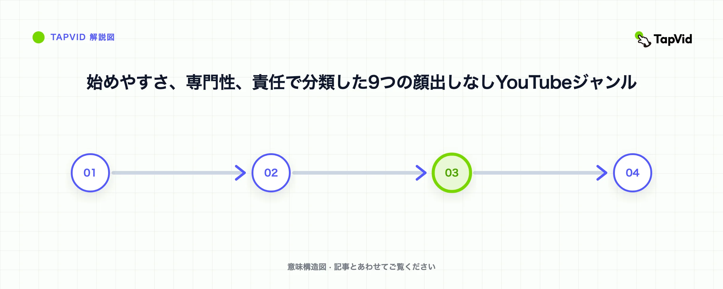 始めやすさ、専門性、責任で分類した9つの顔出しなしYouTubeジャンル