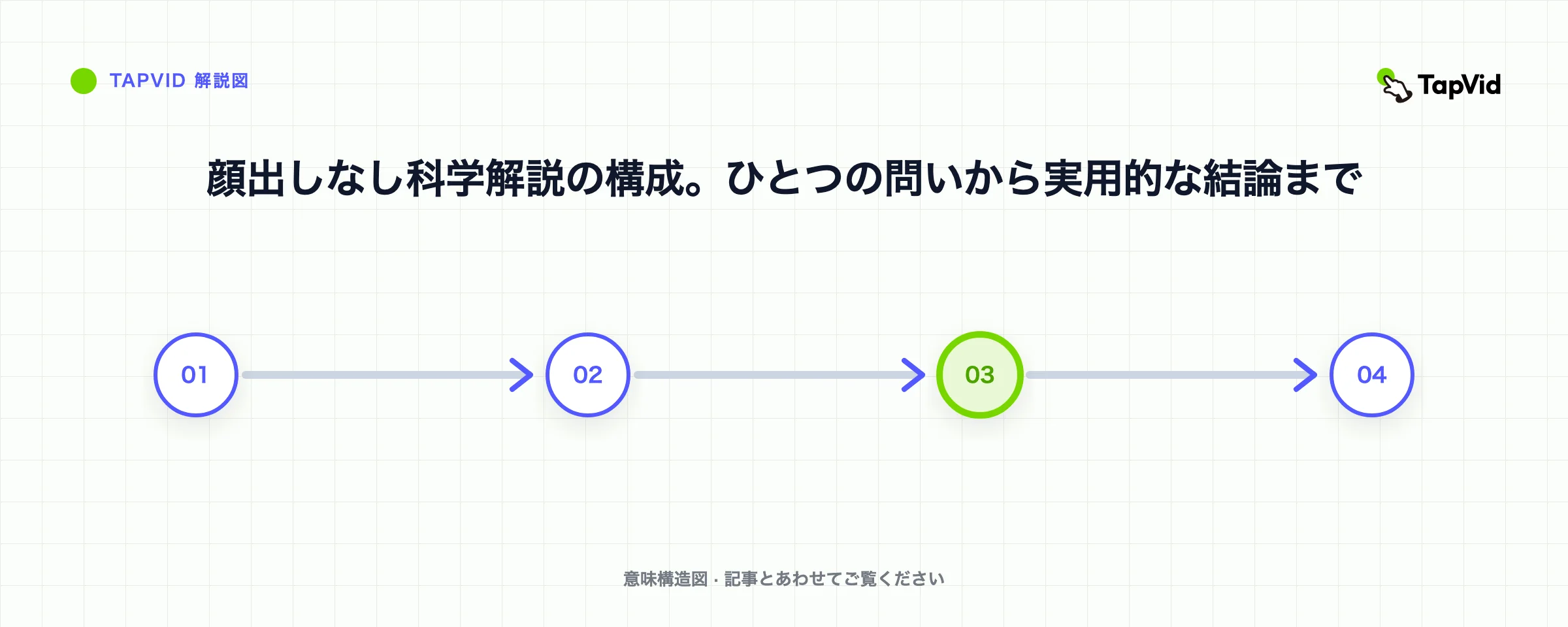 顔出しなし科学解説の構成。ひとつの問いから実用的な結論まで