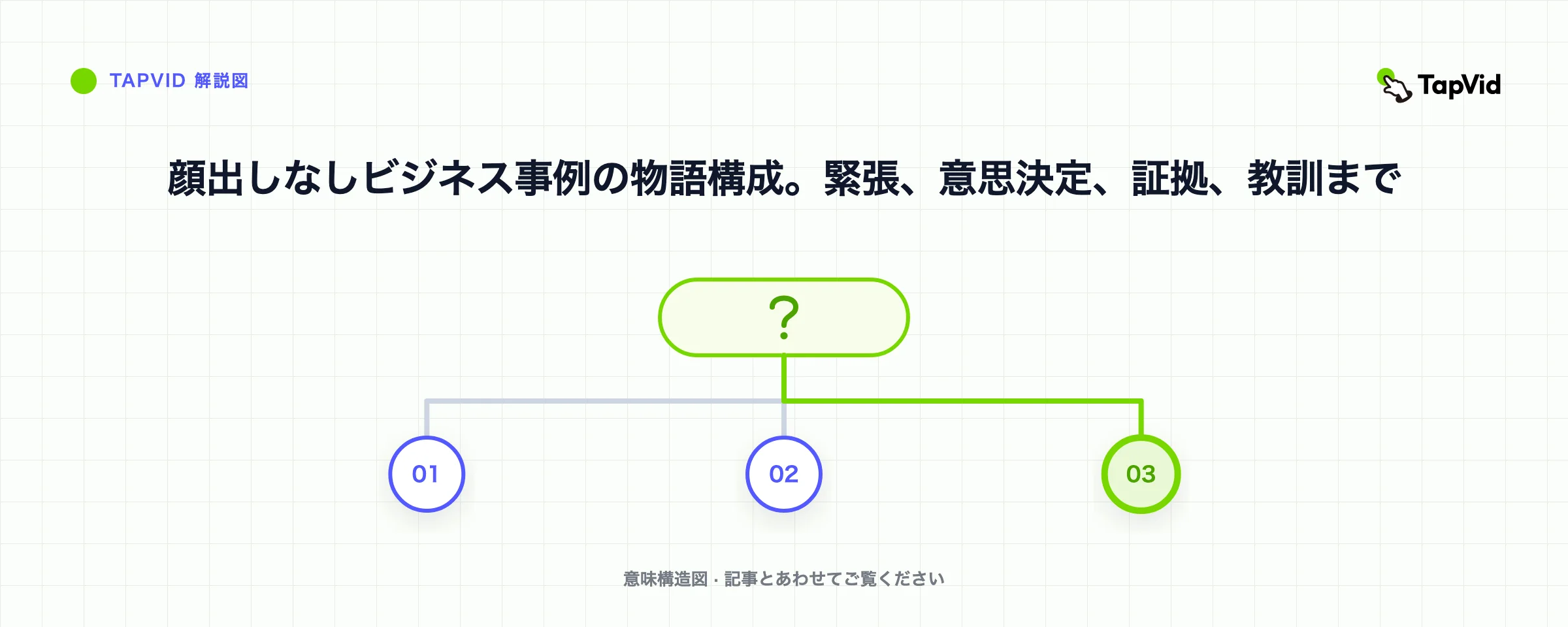 顔出しなしビジネス事例の物語構成。緊張、意思決定、証拠、教訓まで