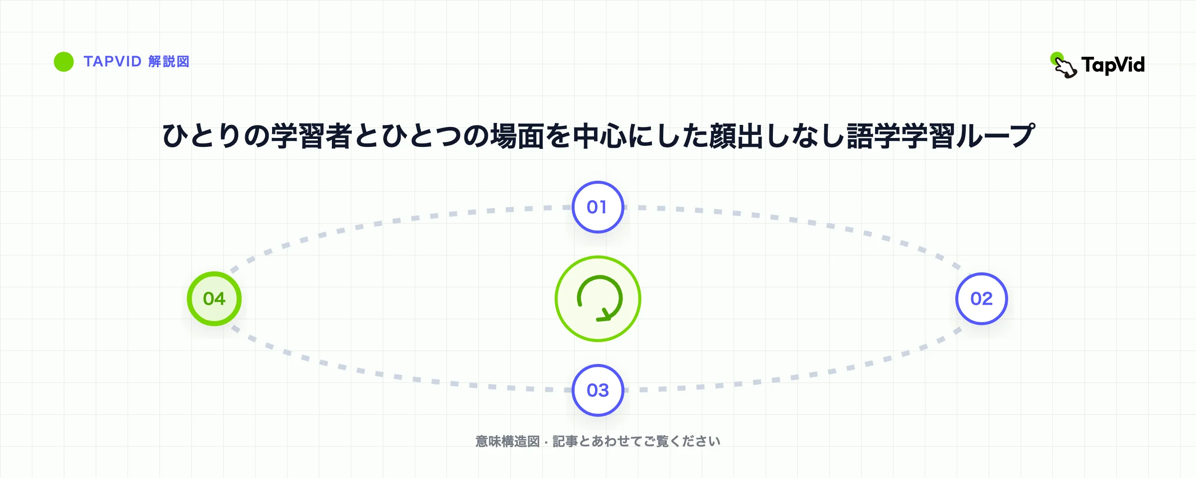 ひとりの学習者とひとつの場面を中心にした顔出しなし語学学習ループ