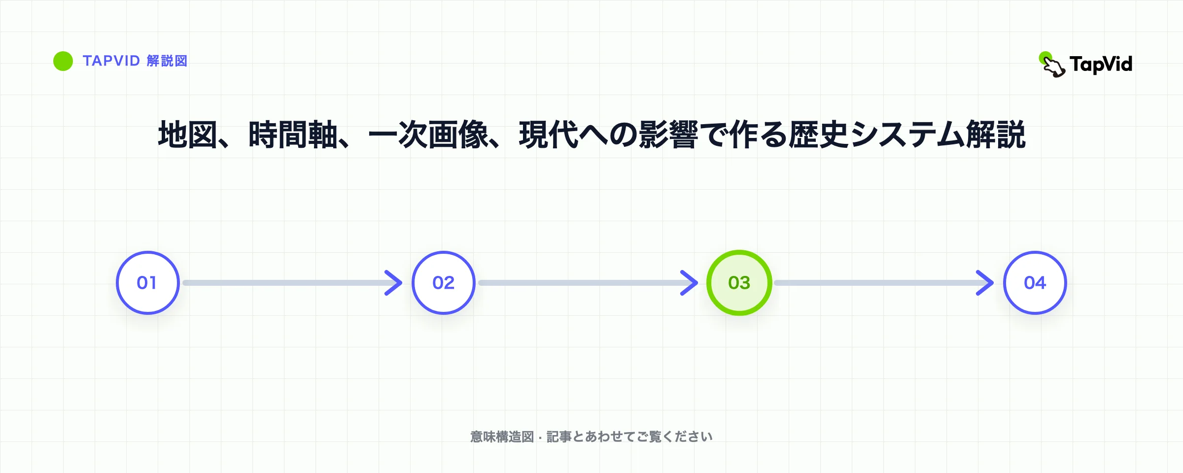 地図、時間軸、一次画像、現代への影響で作る歴史システム解説