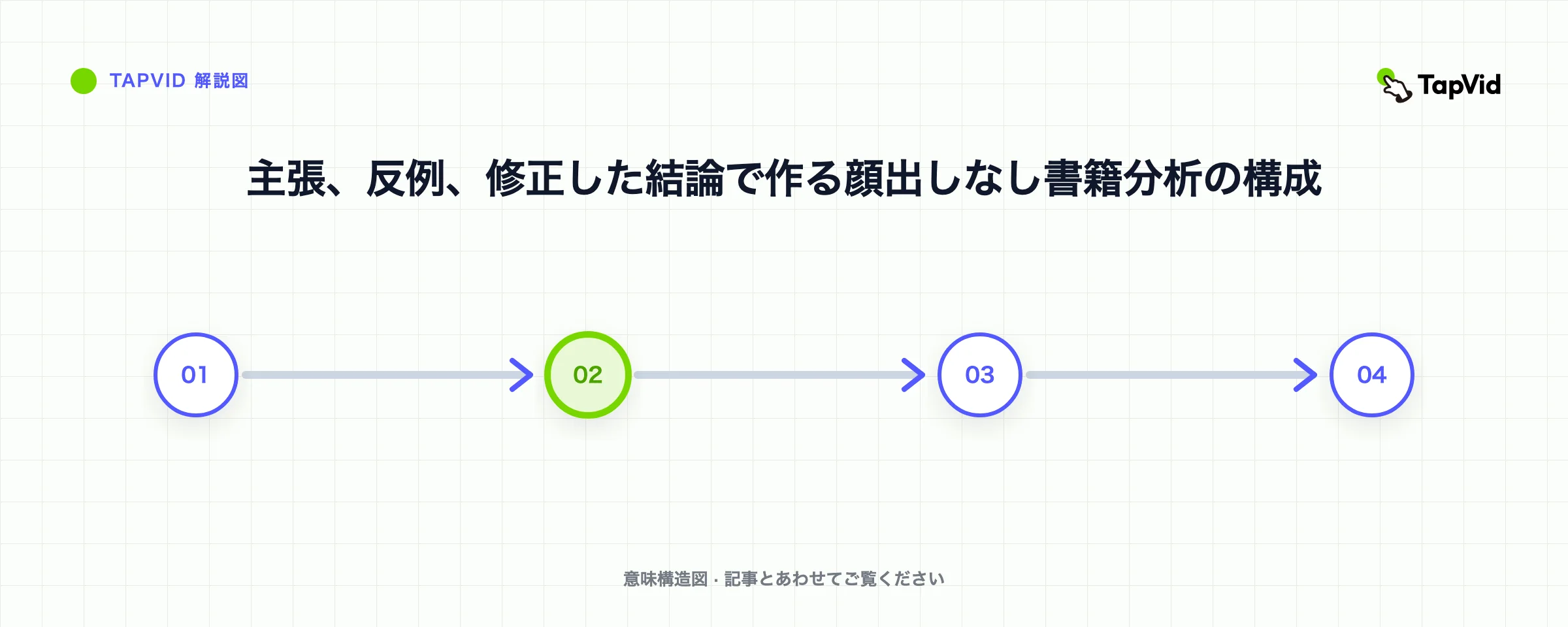 主張、反例、修正した結論で作る顔出しなし書籍分析の構成