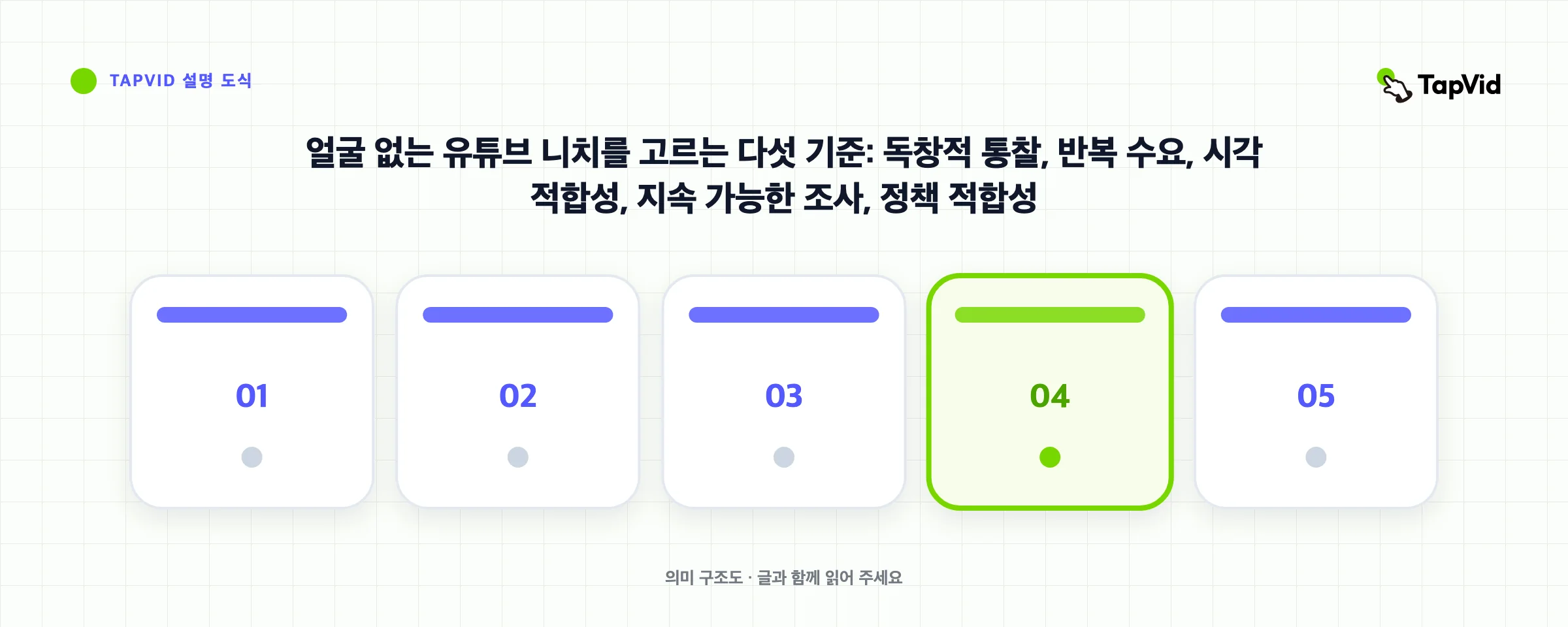얼굴 없는 유튜브 니치를 고르는 다섯 기준: 독창적 통찰, 반복 수요, 시각 적합성, 지속 가능한 조사, 정책 적합성