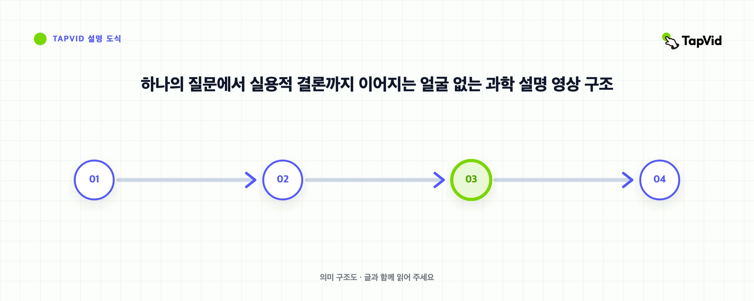 하나의 질문에서 실용적 결론까지 이어지는 얼굴 없는 과학 설명 영상 구조