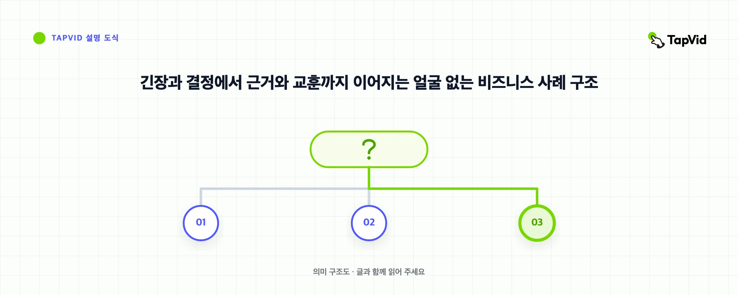 긴장과 결정에서 근거와 교훈까지 이어지는 얼굴 없는 비즈니스 사례 구조