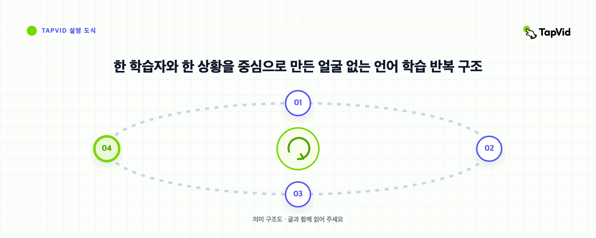 한 학습자와 한 상황을 중심으로 만든 얼굴 없는 언어 학습 반복 구조