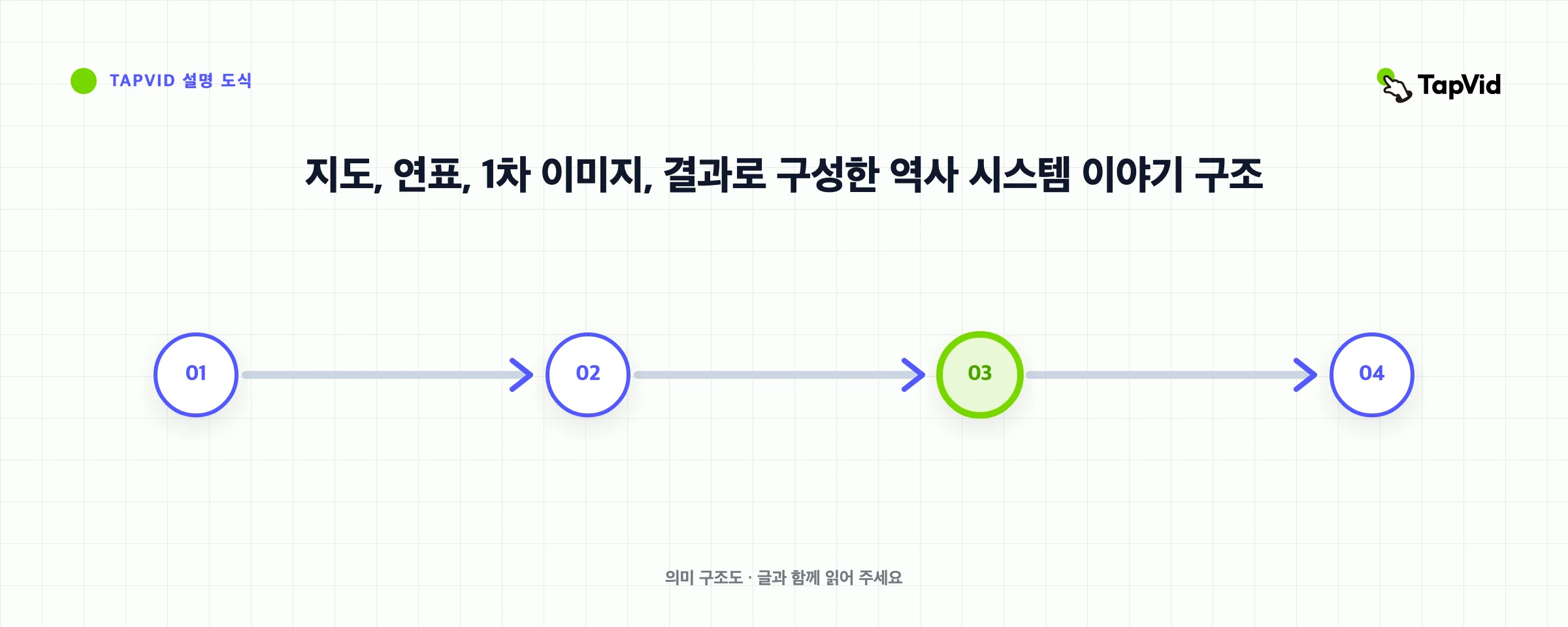 지도, 연표, 1차 이미지, 결과로 구성한 역사 시스템 이야기 구조