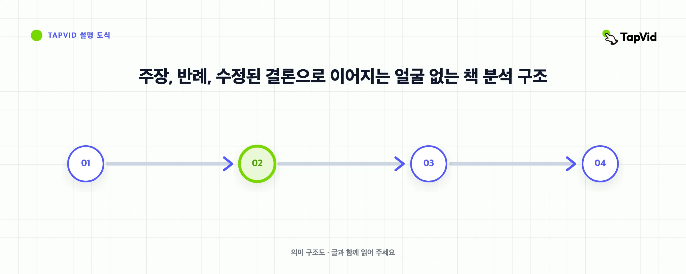 주장, 반례, 수정된 결론으로 이어지는 얼굴 없는 책 분석 구조