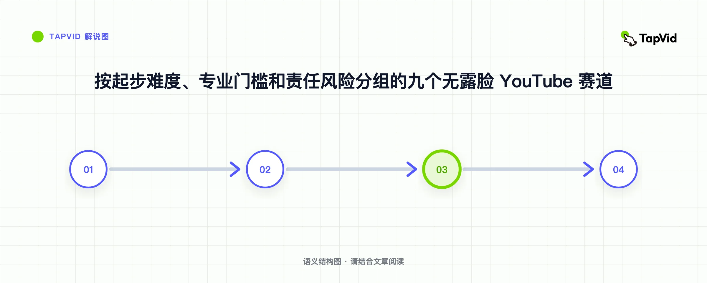 按起步难度、专业门槛和责任风险分组的九个无露脸 YouTube 赛道