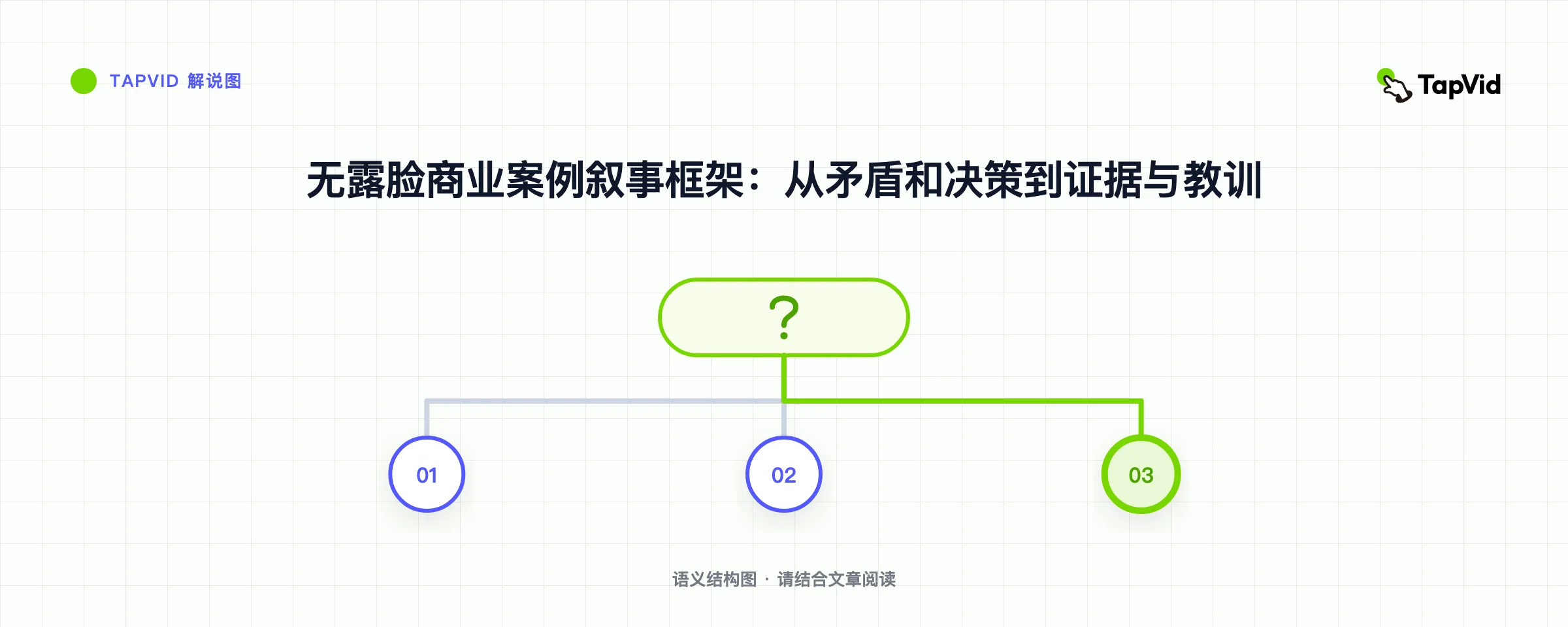 无露脸商业案例叙事框架：从矛盾和决策到证据与教训