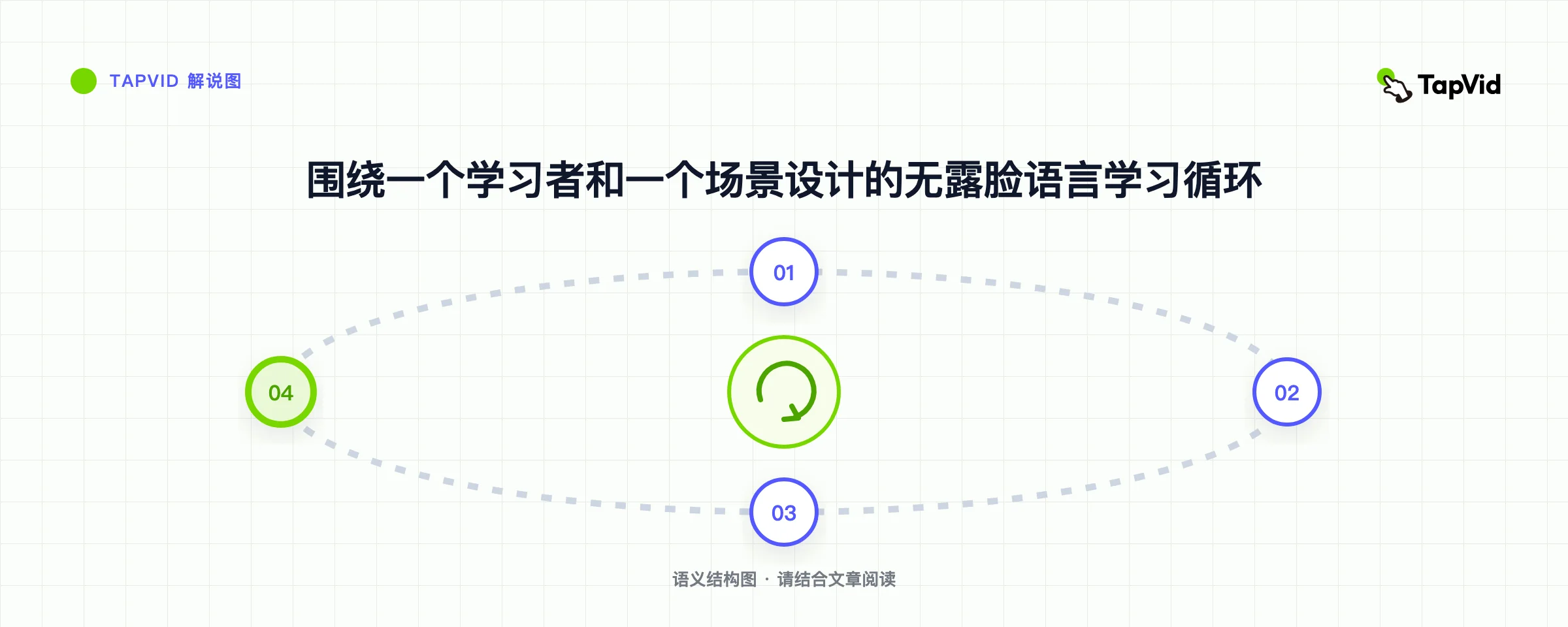 围绕一个学习者和一个场景设计的无露脸语言学习循环